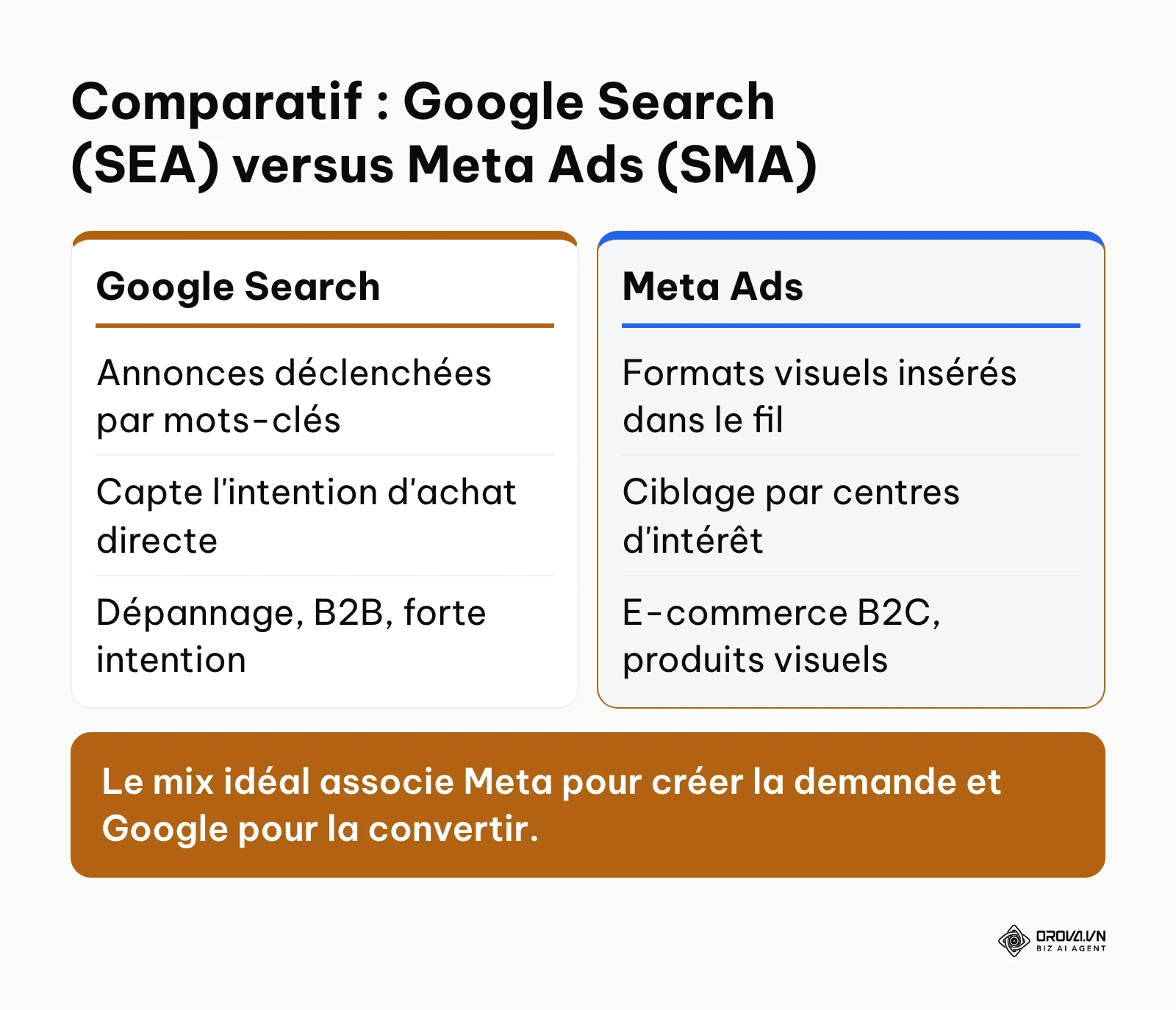 Tableau comparatif des dynamiques d'acquisition entre Google Search et Meta Ads.