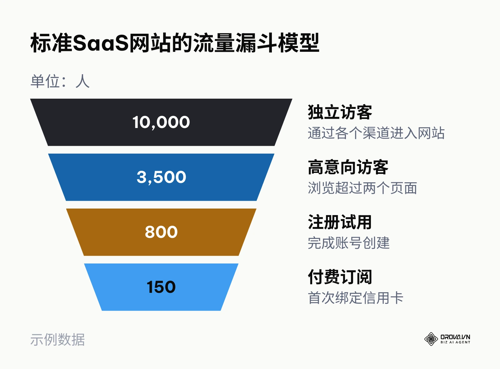 漏斗图展示了从网站访客到最终付费用户的逐层转化过程及留存数量