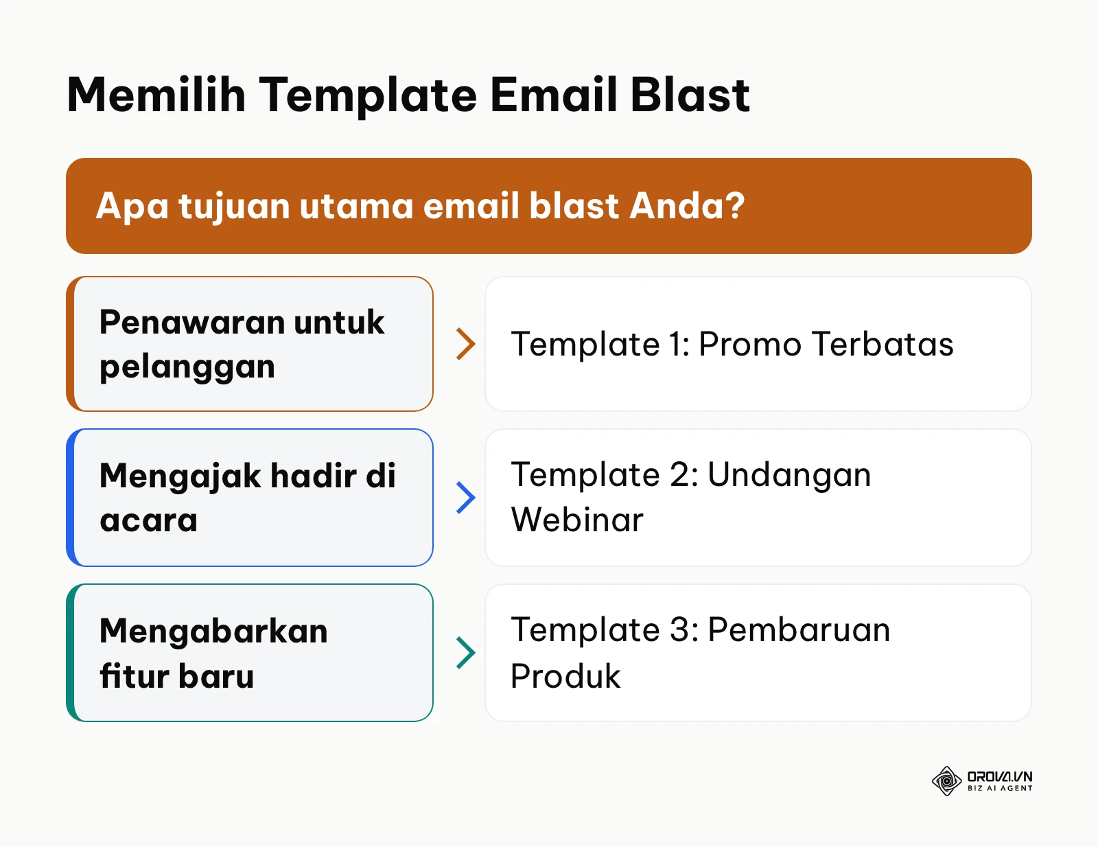Bagan memilih template email blast sesuai tujuan pesan