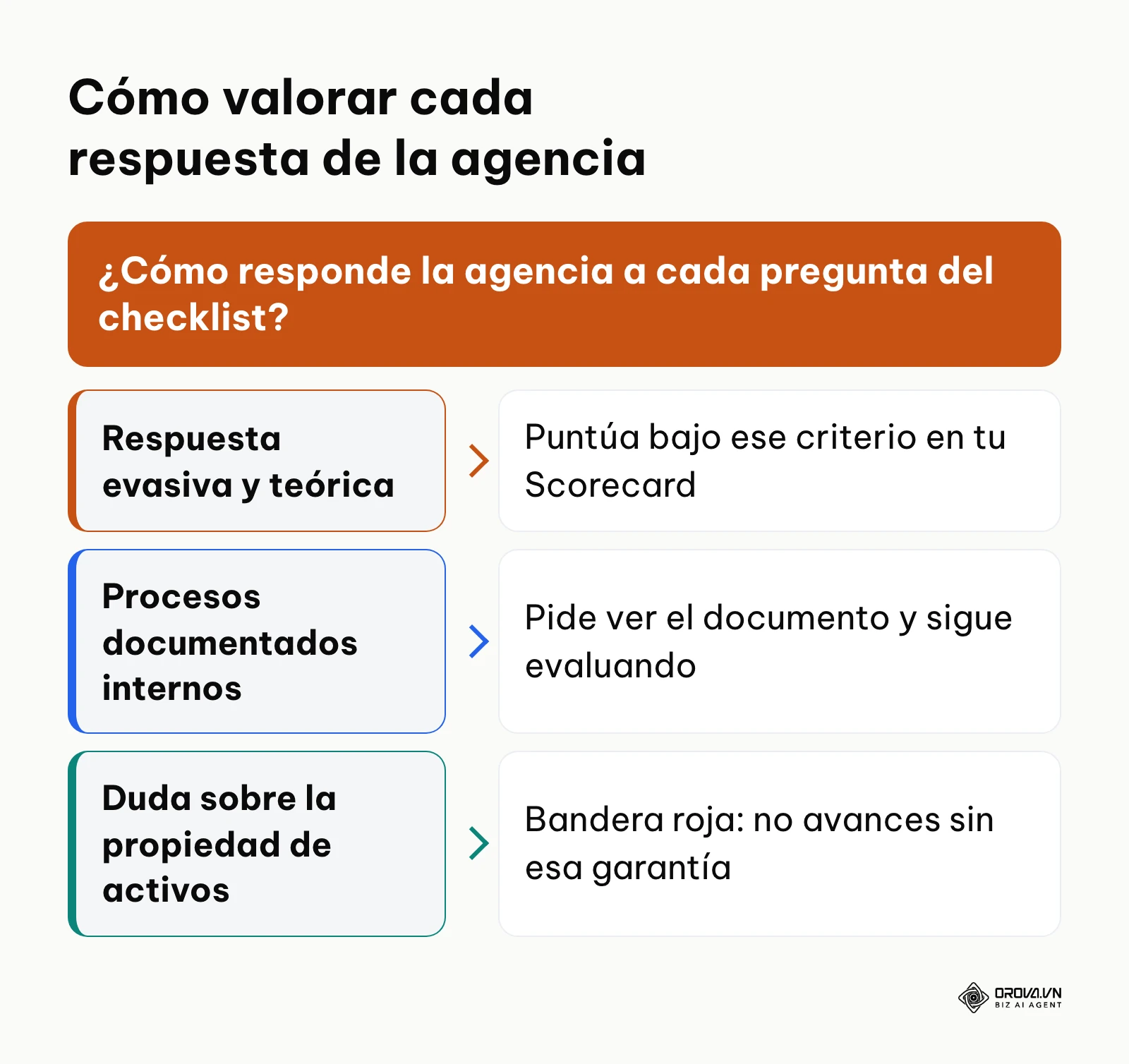Árbol de decisión para valorar las respuestas de una agencia SEO durante la entrevista