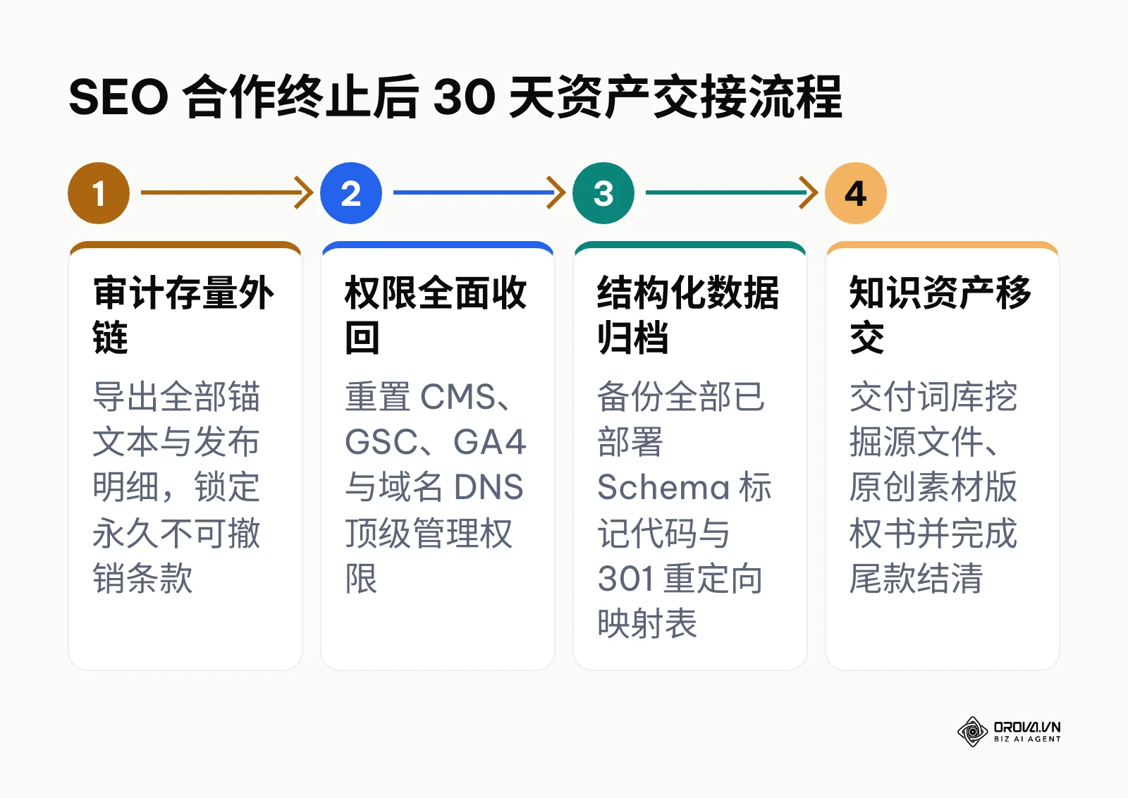 终止 SEO 外包合作时的 30 天无缝资产交接与权限收回流程