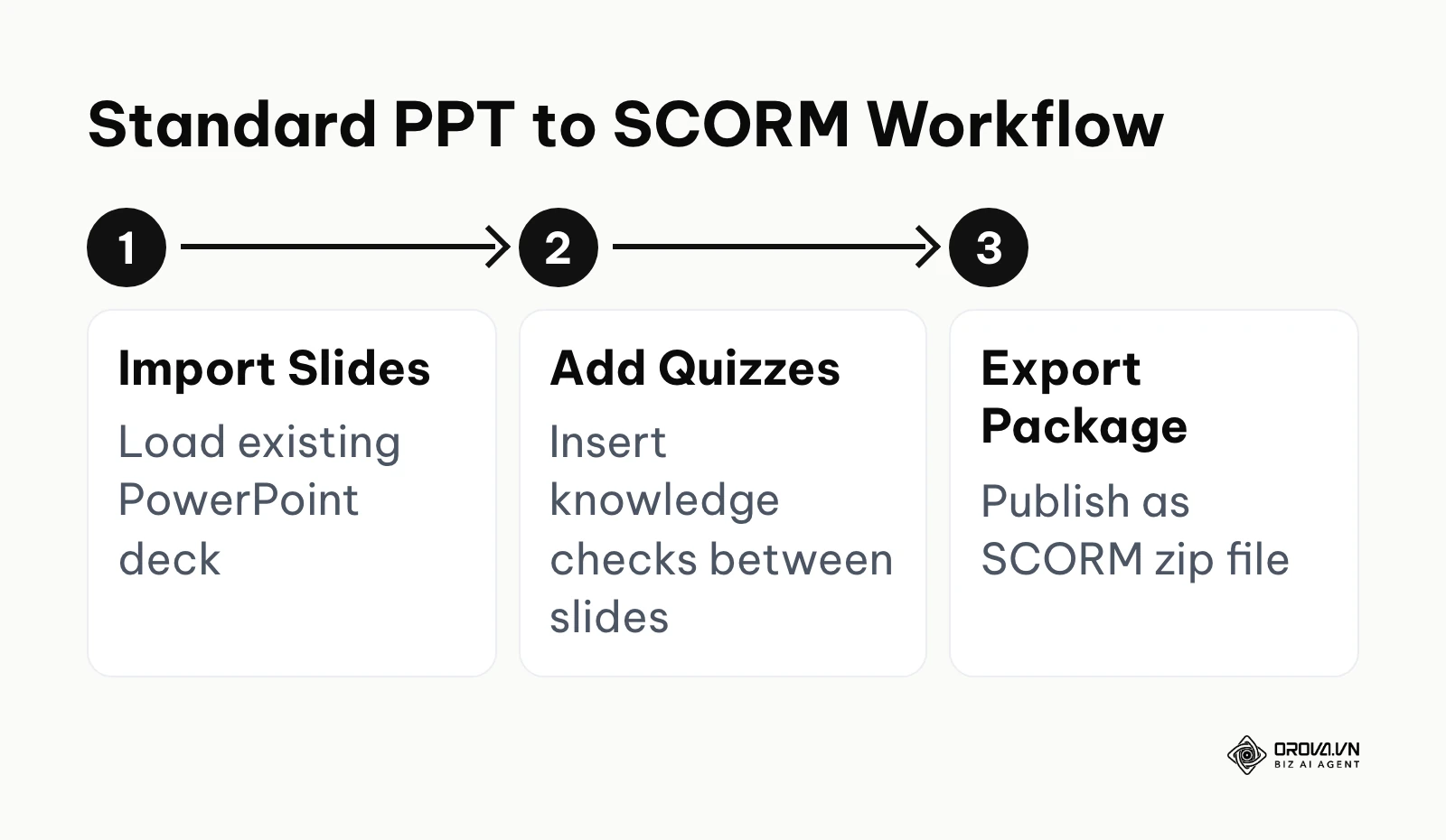 Process flow of converting PowerPoint to SCORM format