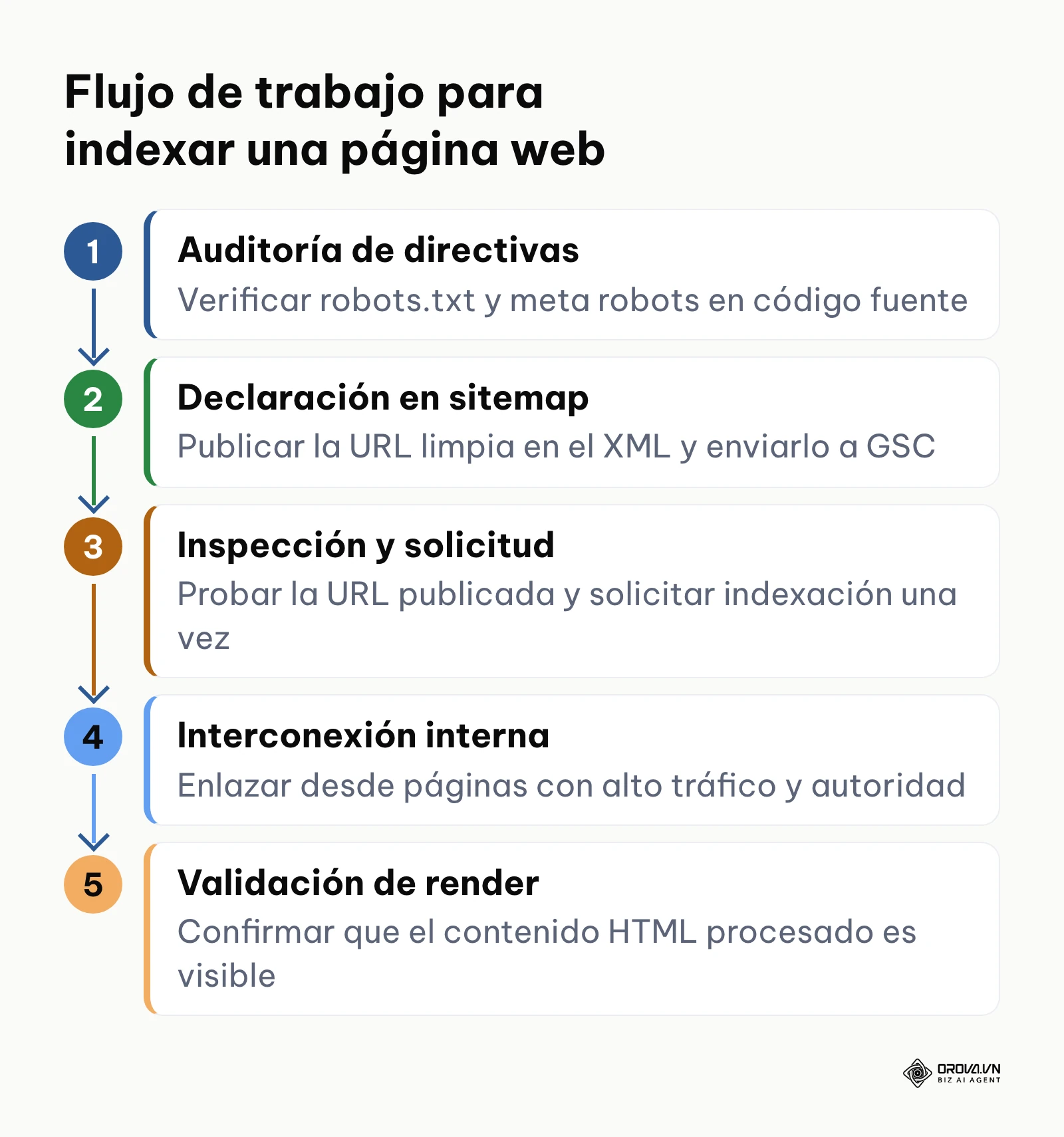 Diagrama de flujo vertical con los pasos esenciales para indexar una página en Google.