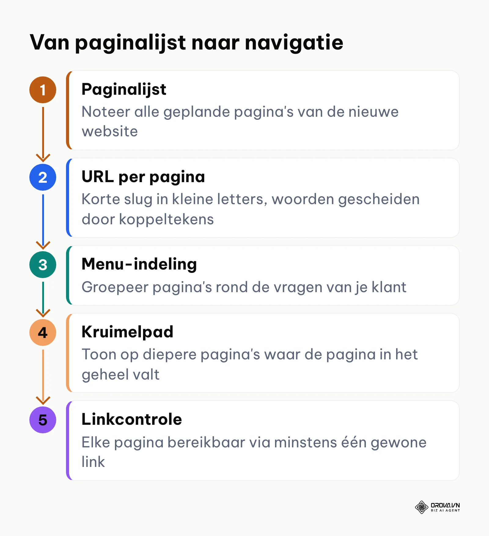 Stappen van paginalijst via URL's en menu-indeling naar kruimelpad en linkcontrole