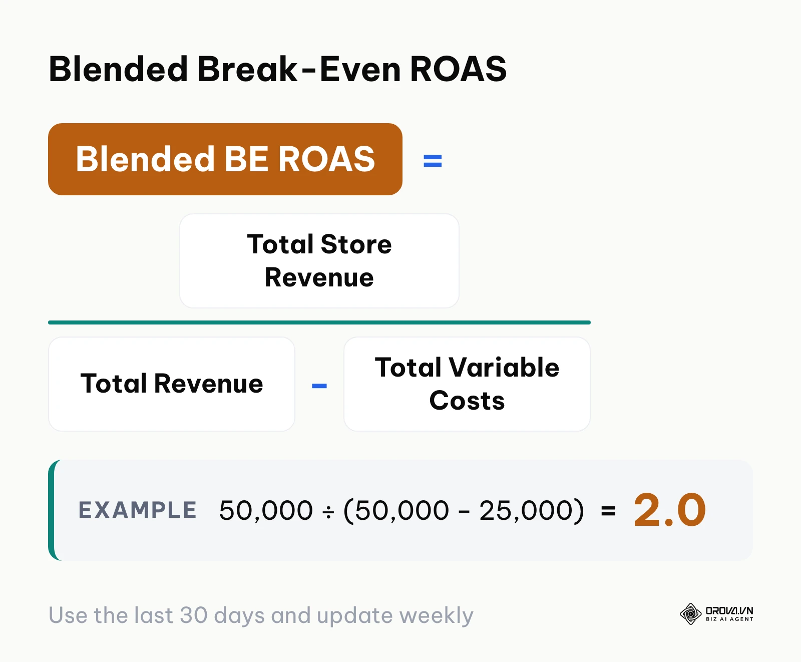 Formula for blended break-even ROAS across a multi-product store