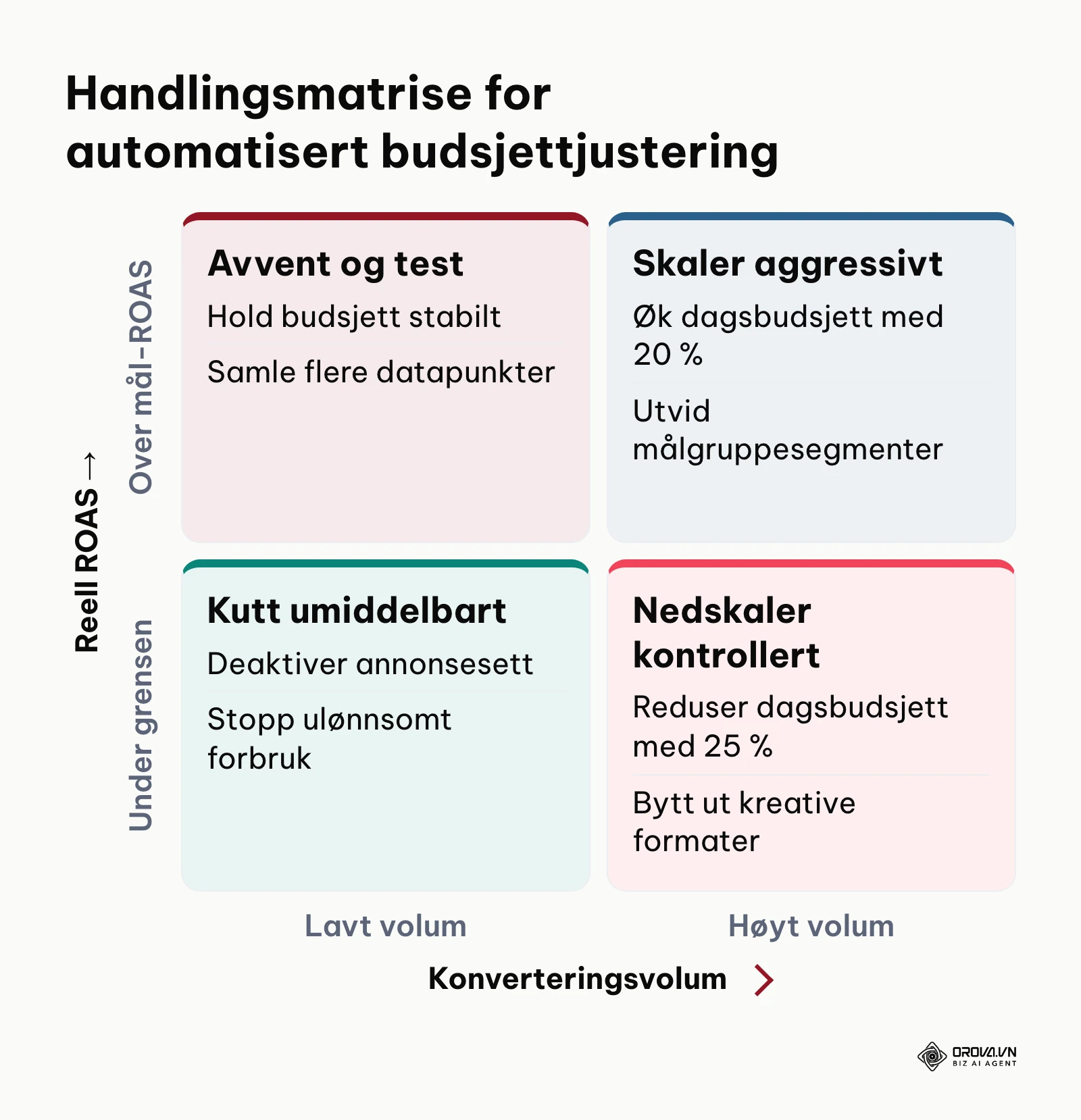 Firefelts matrise som strukturerer automatiseringshandlinger basert på ROAS og konverteringsvolum.