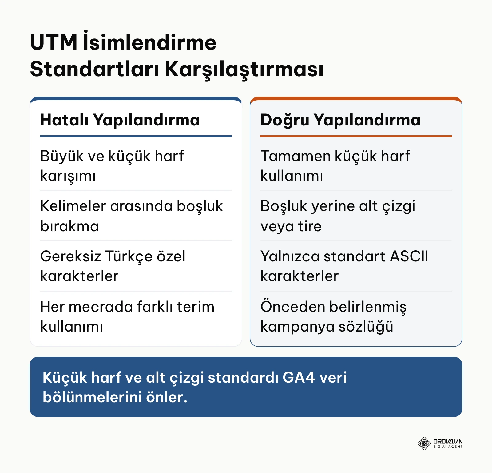 Hatalı ve doğru UTM parametresi adlandırma standartlarının karşılaştırması.
