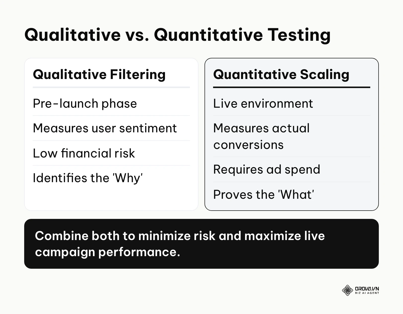Comparison table highlighting the differences between qualitative pre-testing and quantitative live testing.