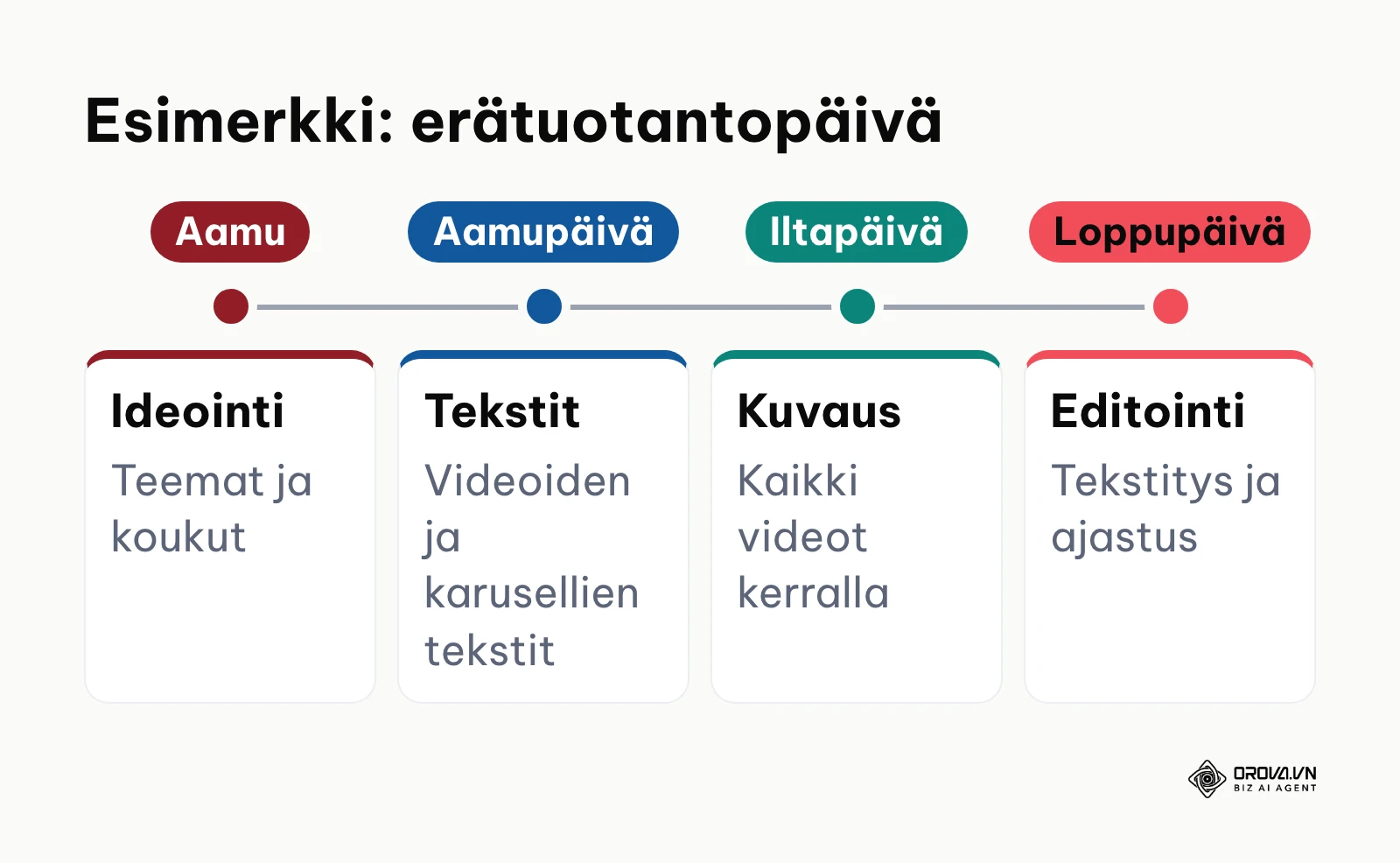 Aikajana erätuotantopäivän neljästä vaiheesta aamusta iltapäivään
