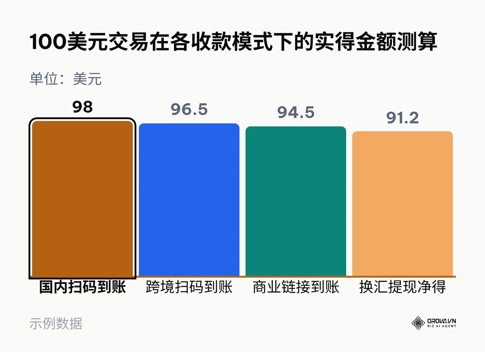模拟100美元订单在不同收款渠道扣除固定费百分比与提现后的净收益对比柱状图