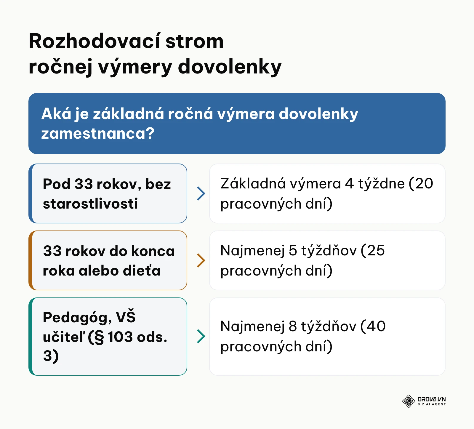 Rozhodovací strom pre určenie ročného nároku na dovolenku podľa veku, detí a profesie