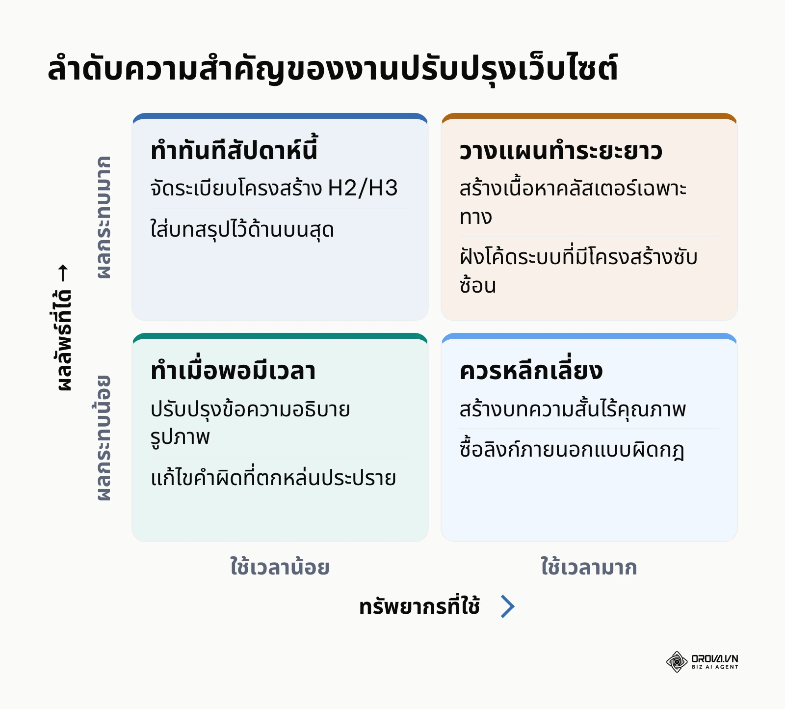 ตารางแมทริกซ์ 4 ช่องจัดลำดับงานปรับปรุงเนื้อหาตามผลกระทบและทรัพยากรที่ต้องใช้