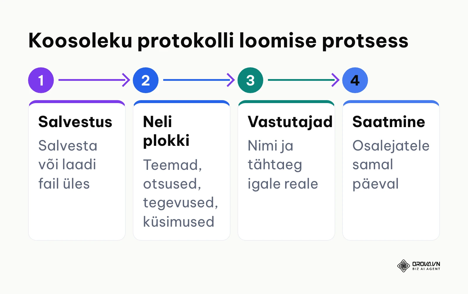 Protsessiskeem koosoleku protokolli loomiseks helisalvestisest tegevuskavani.