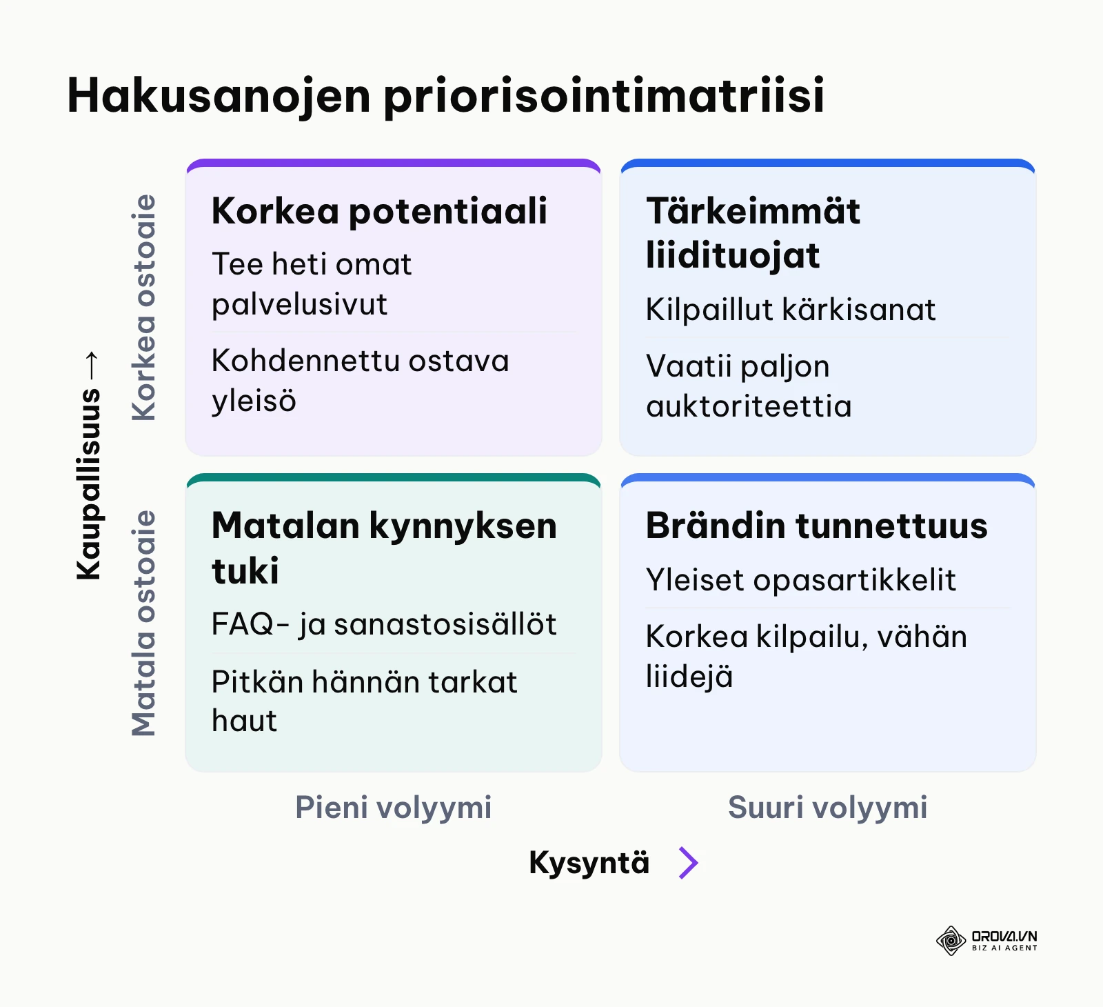 Matriisi jakaa hakusanat hakuvolyymin ja ostoaikeen perusteella neljään eri prioriteettiluokkaan.