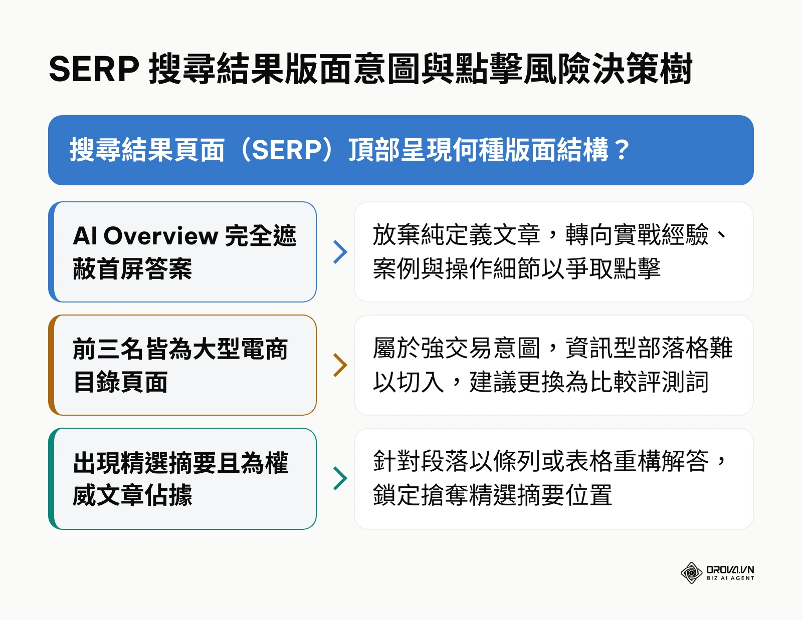 手動審查 Google SERP 版面結構與應對策略決策樹