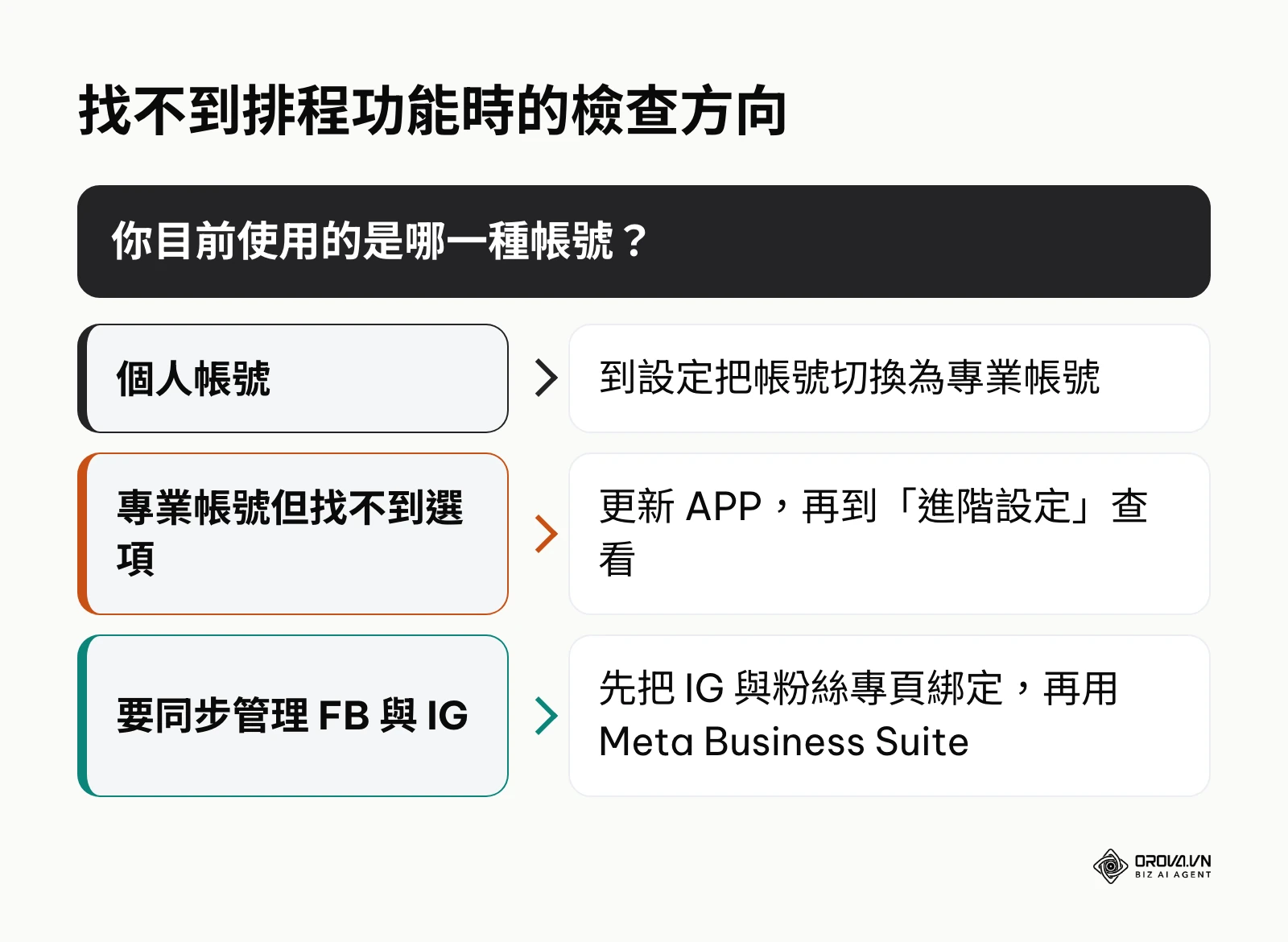 依帳號類型判斷如何開啟 IG 排程功能
