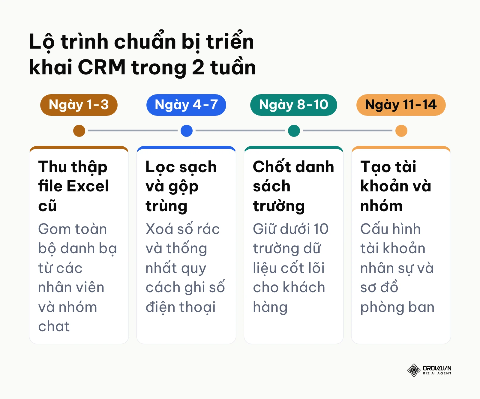 Sơ đồ dòng thời gian 4 giai đoạn chuẩn bị dữ liệu và nhân sự trước khi đưa hệ thống CRM vào vận hành.
