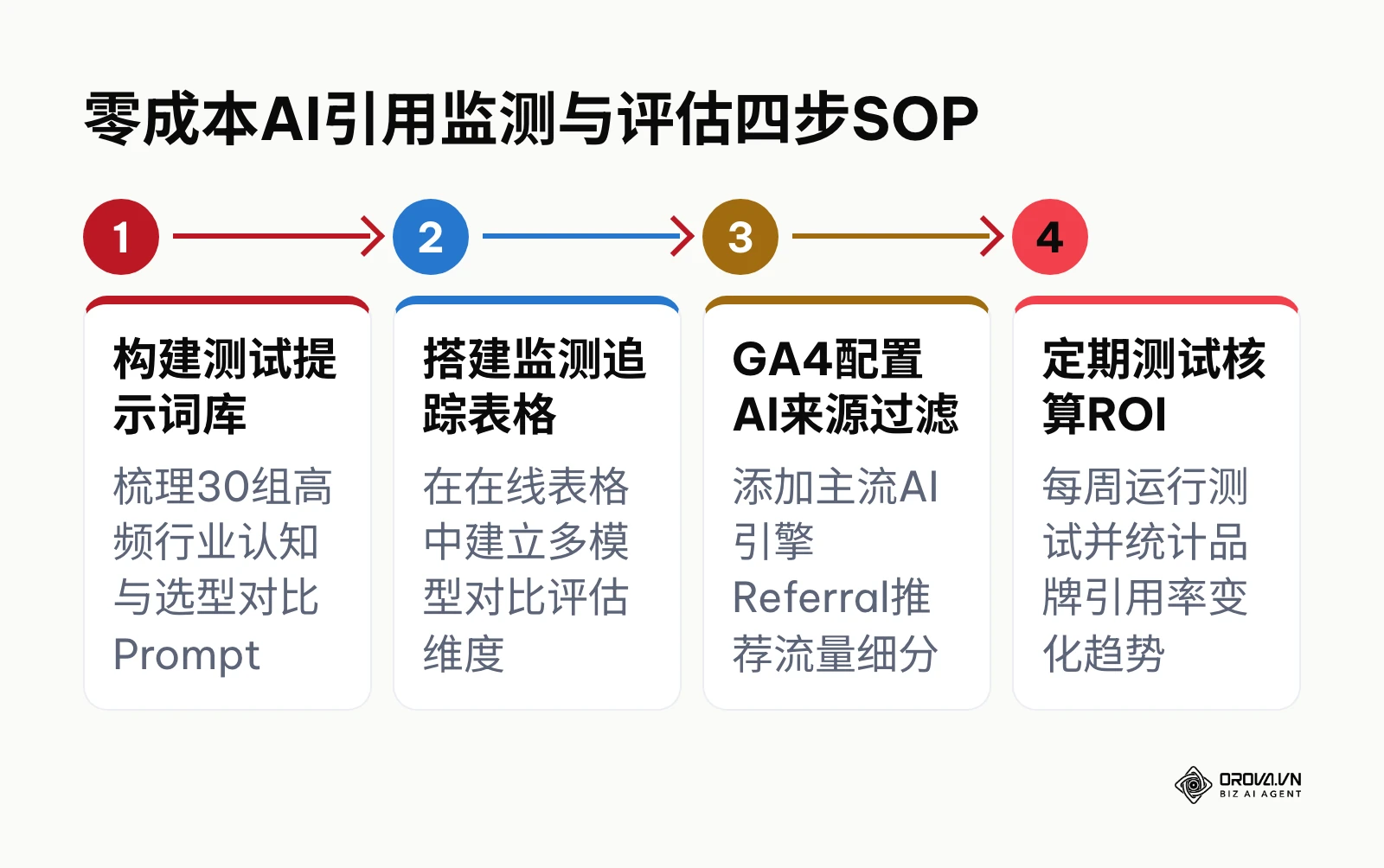 无需昂贵工具的AI引用追踪与评估4步标准作业程序图