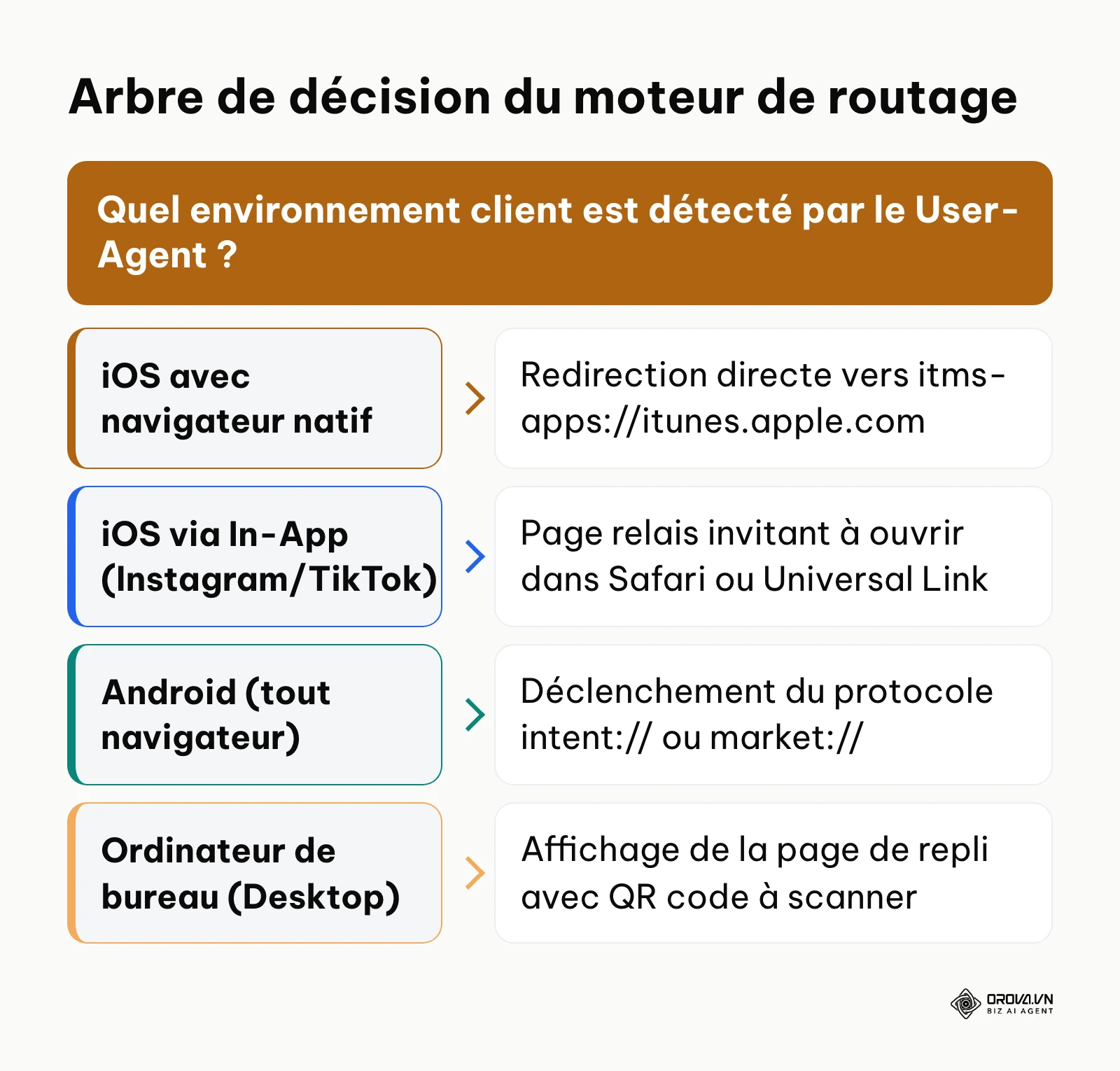 Arbre de décision illustrant le routage selon le système d'exploitation et la nature du navigateur détecté.