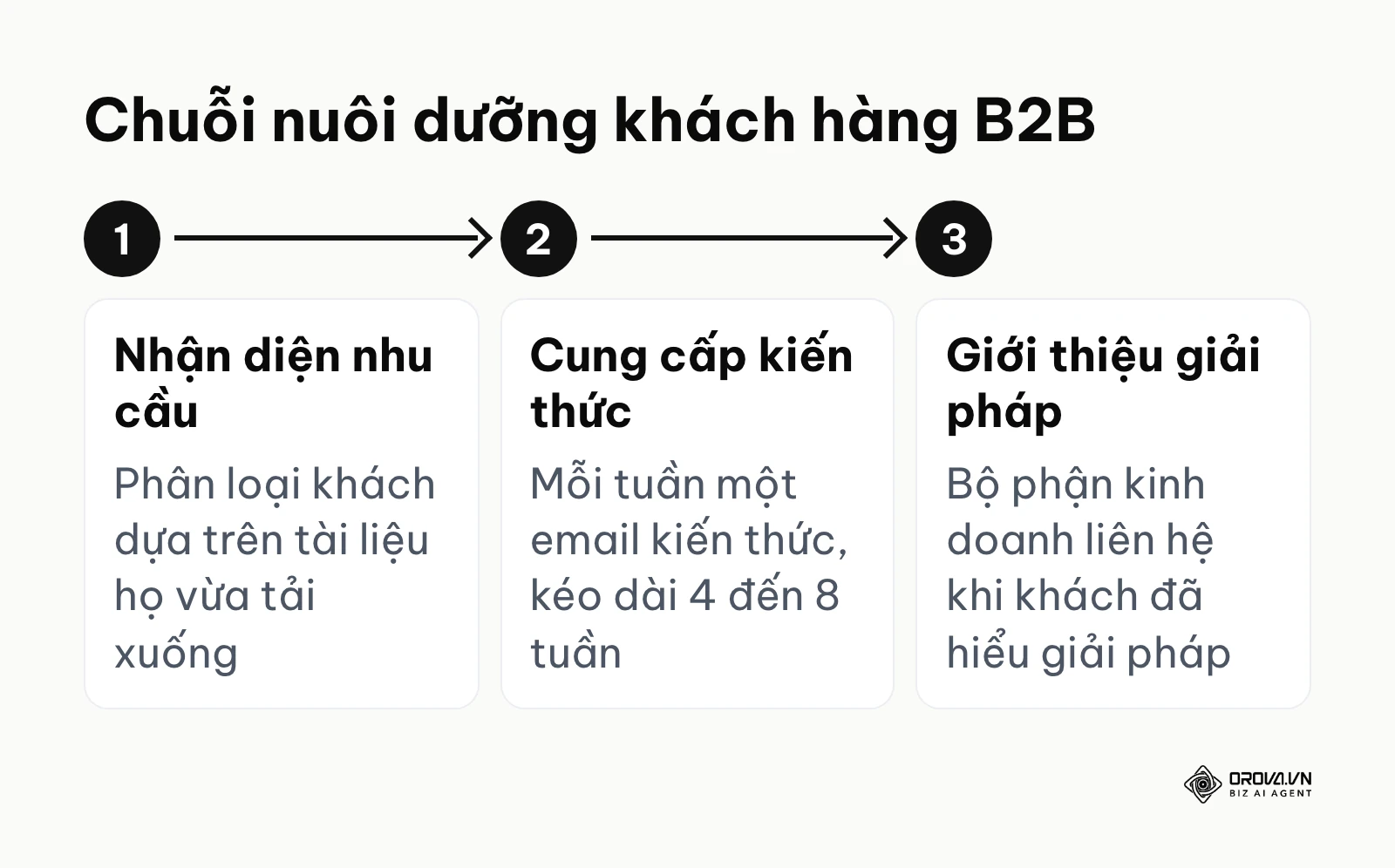 Quy trình kịch bản nuôi dưỡng khách hàng tiềm năng B2B