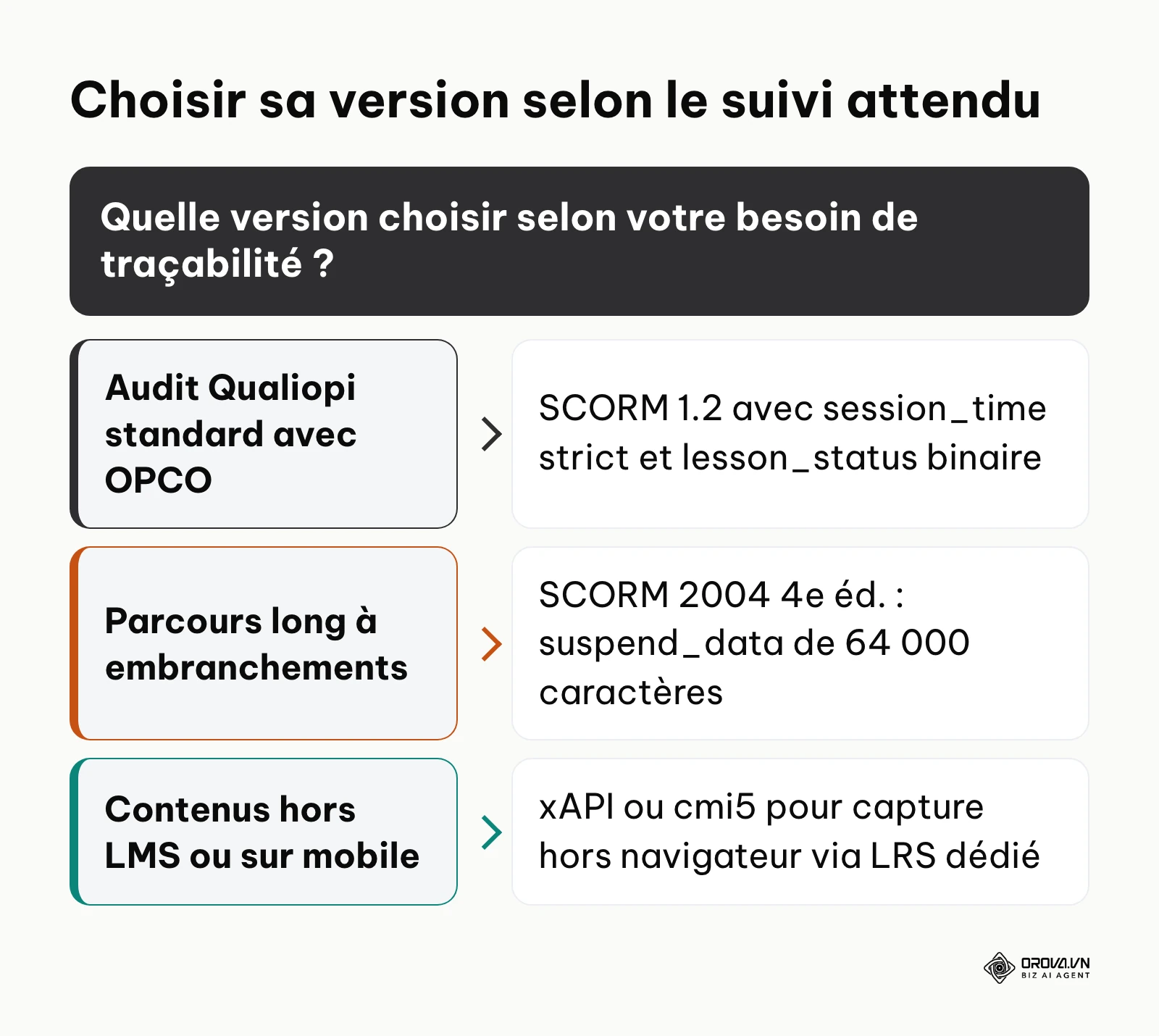 Arbre d'aide à la décision pour choisir entre SCORM 1.2, SCORM 2004 et xAPI selon l'audit.