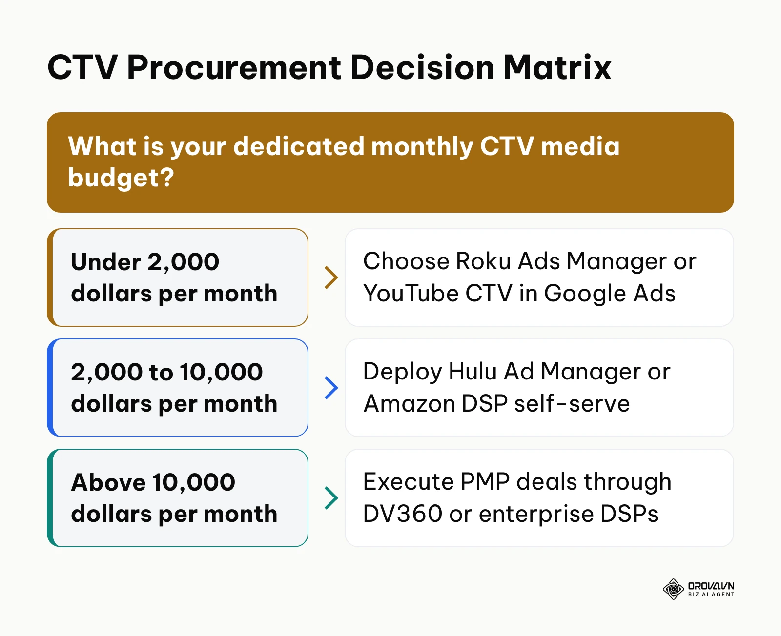 Decision tree diagram for selecting a CTV buying model based on monthly budget tiers.