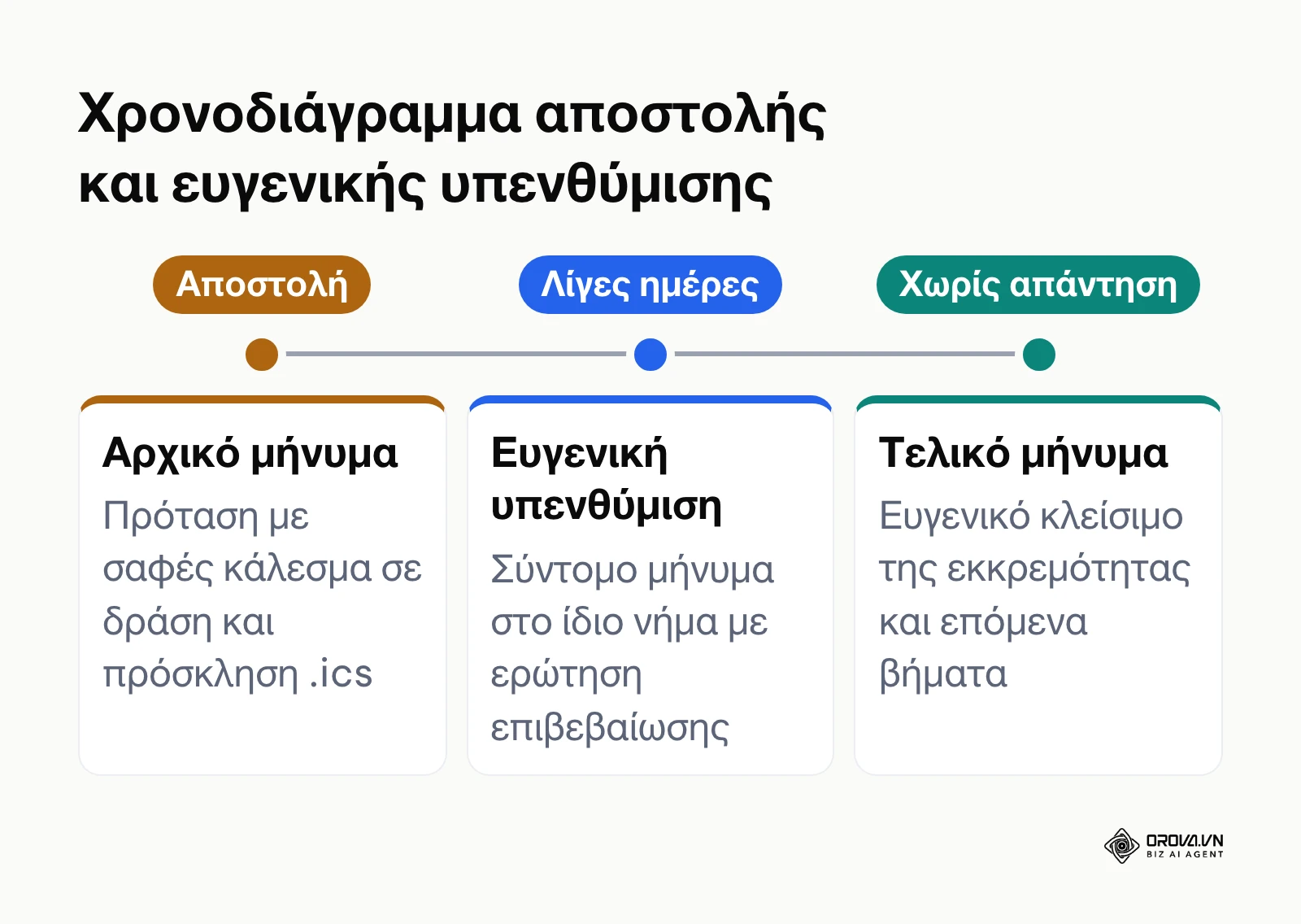 Χρονοδιάγραμμα αποστολής, υπενθύμισης και τελικού μηνύματος παρακολούθησης email.