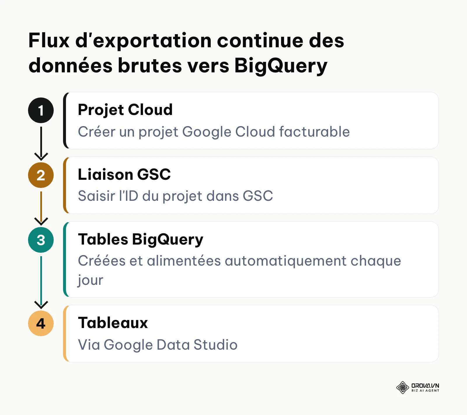 Étapes de configuration de l'exportation massive Google Search Console vers BigQuery