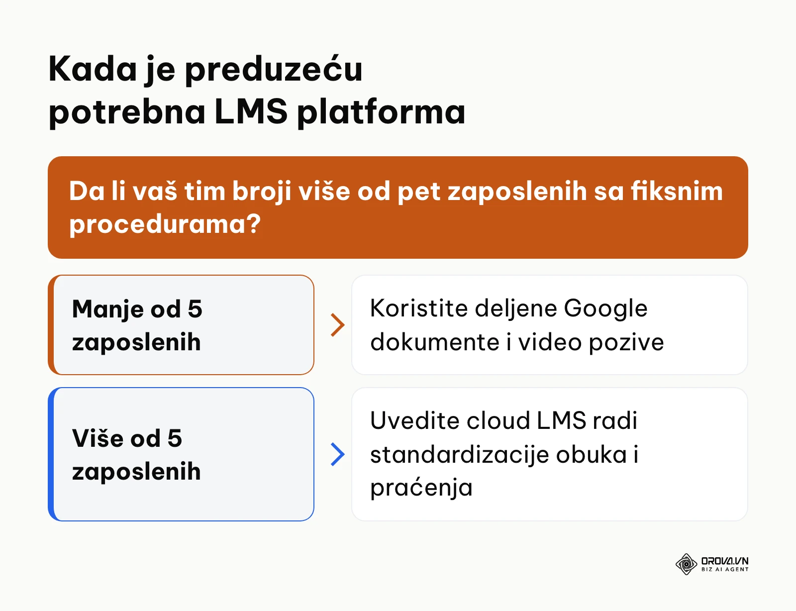 Okvir za odluku o uvođenju sistema za upravljanje učenjem prema veličini tima