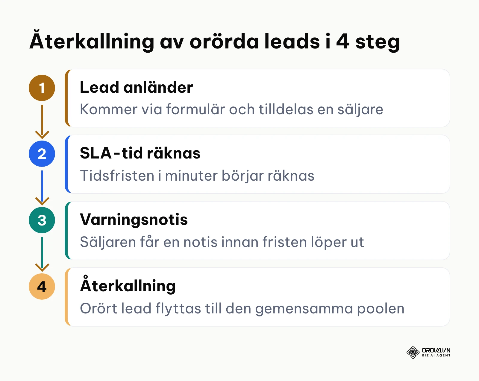 Flödesschema över automatisk återkallning av försummade leads baserat på tidsfrister