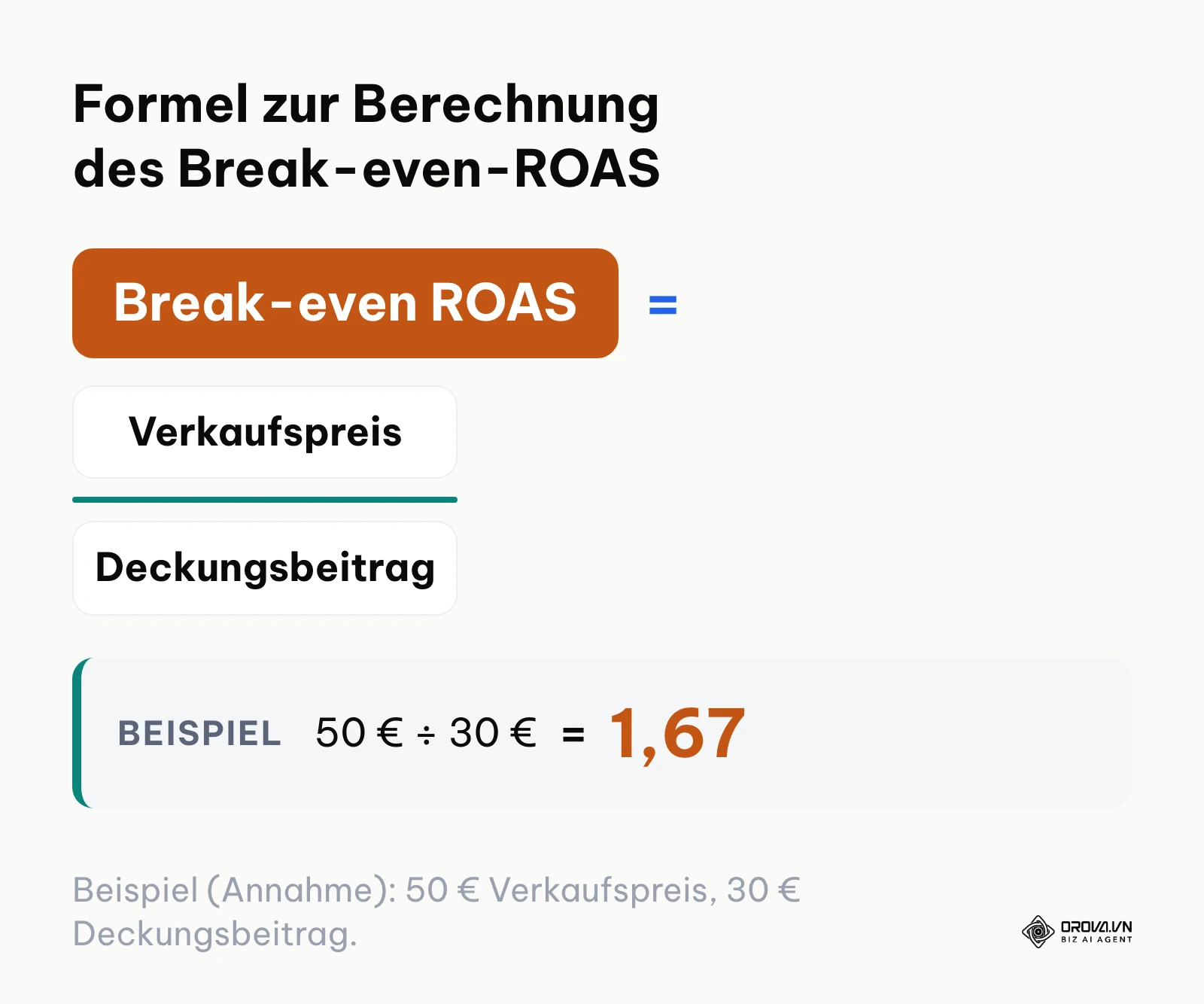 Mathematische Formel zur Bestimmung des Break-even-ROAS für Werbekampagnen