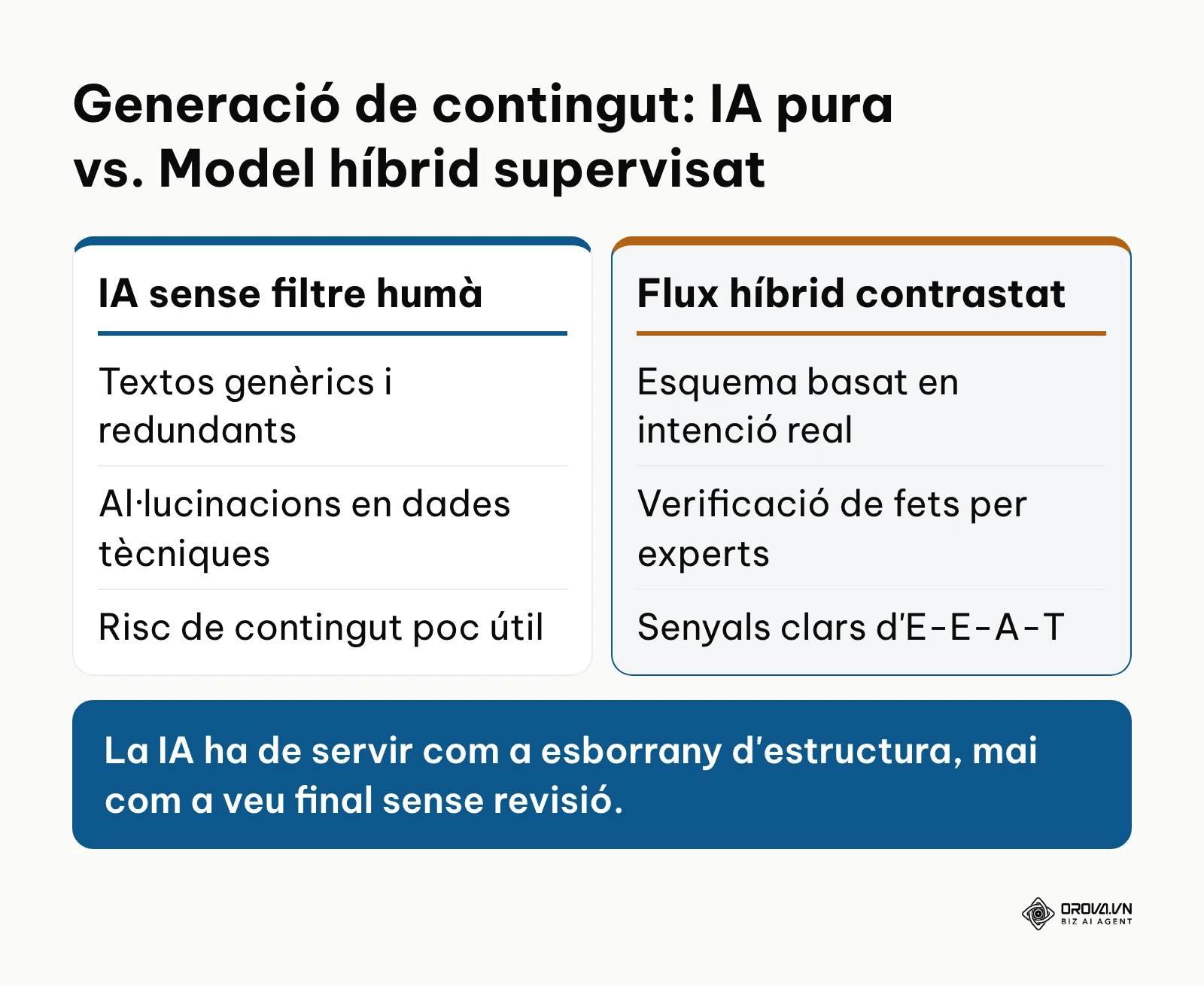 Taula comparativa entre creació de contingut automàtic i revisat
