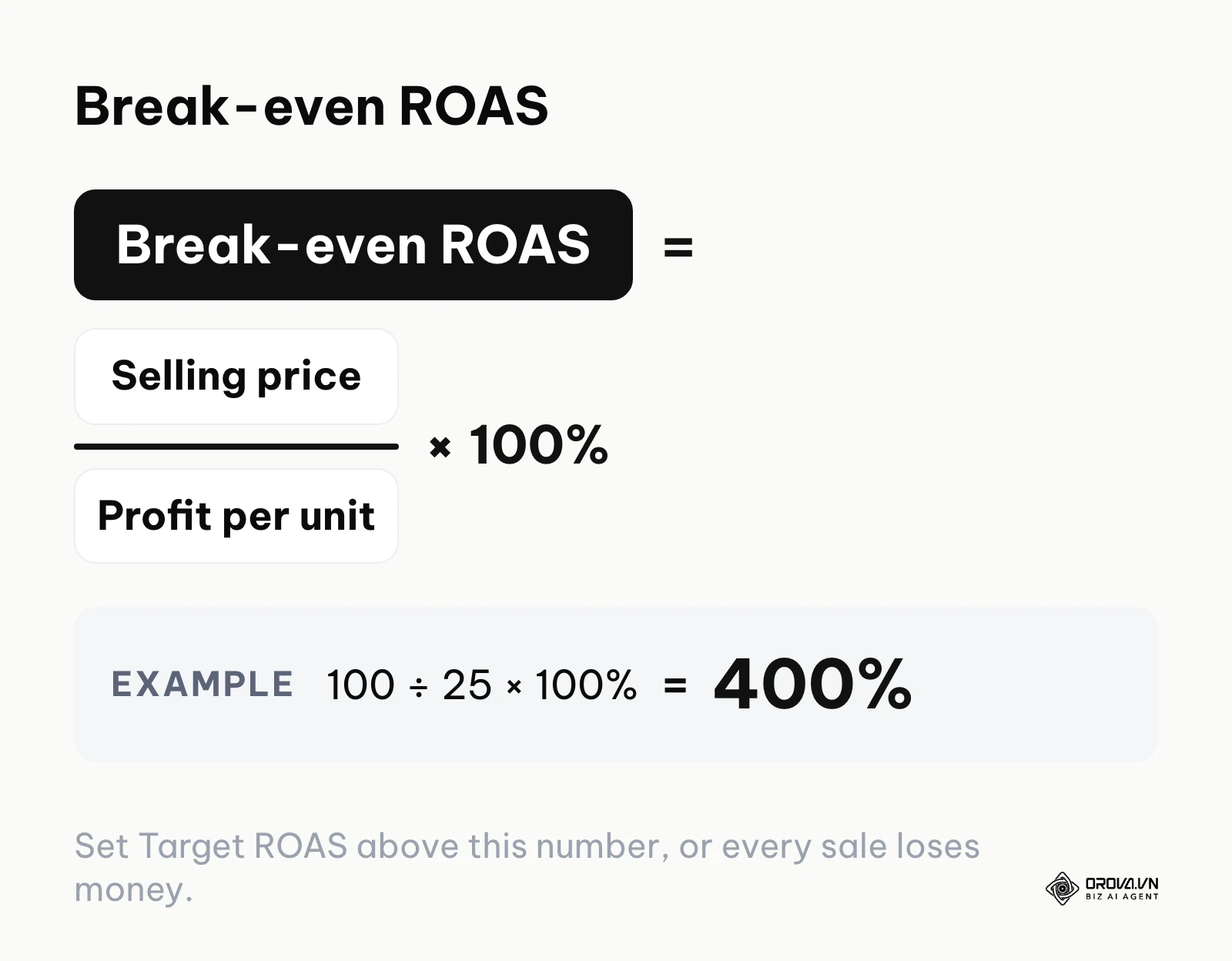 Formula for break-even return on ad spend