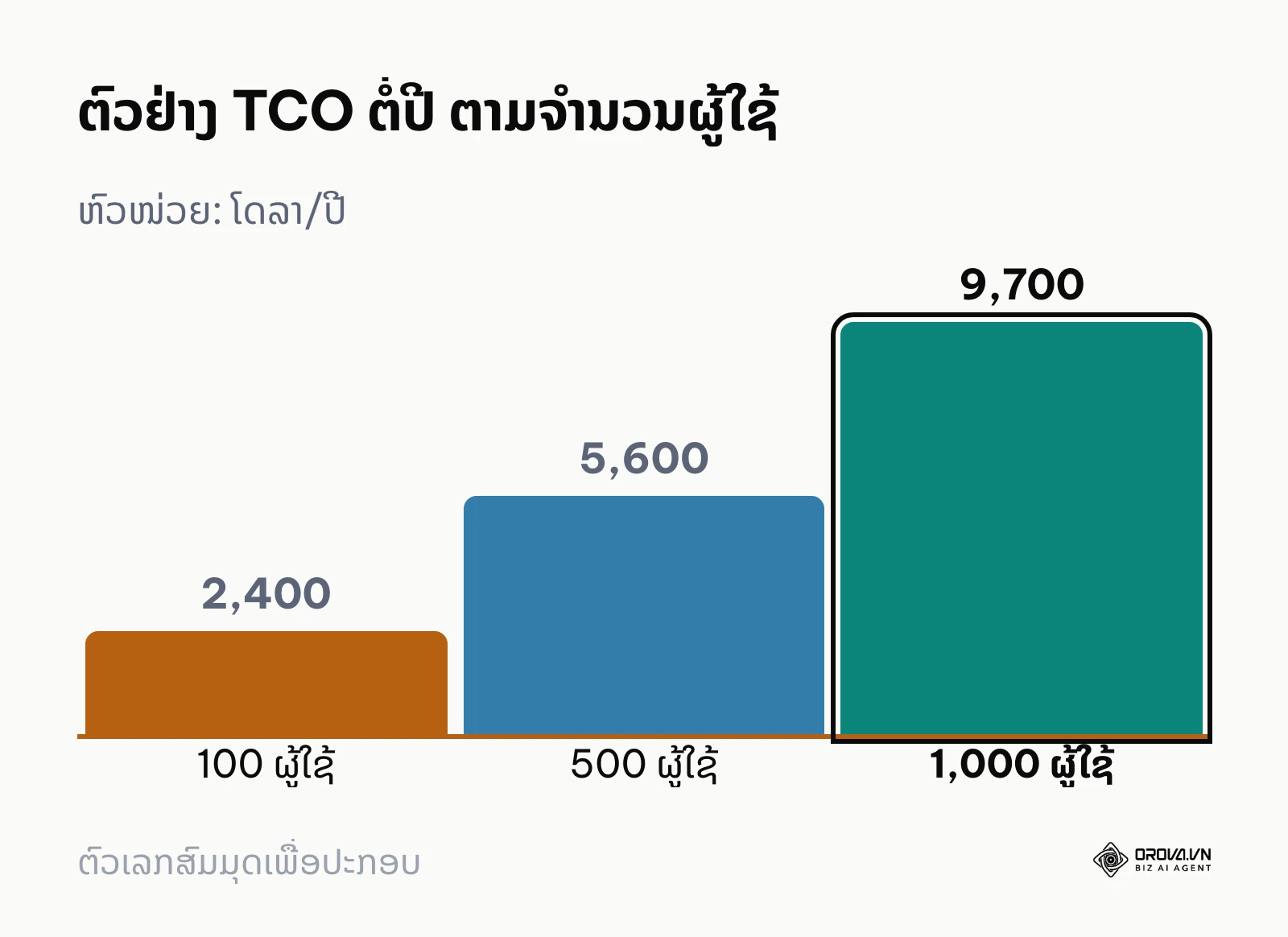 ກຣາບແທ່ງ TCO ສົມມຸດ: 100 ຜູ້ໃຊ້ 2,400, 500 ຜູ້ໃຊ້ 5,600, 1,000 ຜູ້ໃຊ້ 9,700 ໂດລາຕໍ່ປີ