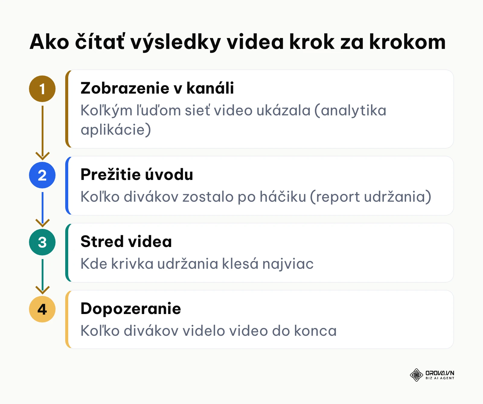 Procesná schéma vyhodnotenia krátkeho videa v štyroch krokoch: zobrazenie v kanáli, prežitie úvodu, stred videa a dopozeranie, pri každom kroku s tým, kde údaj nájdete.