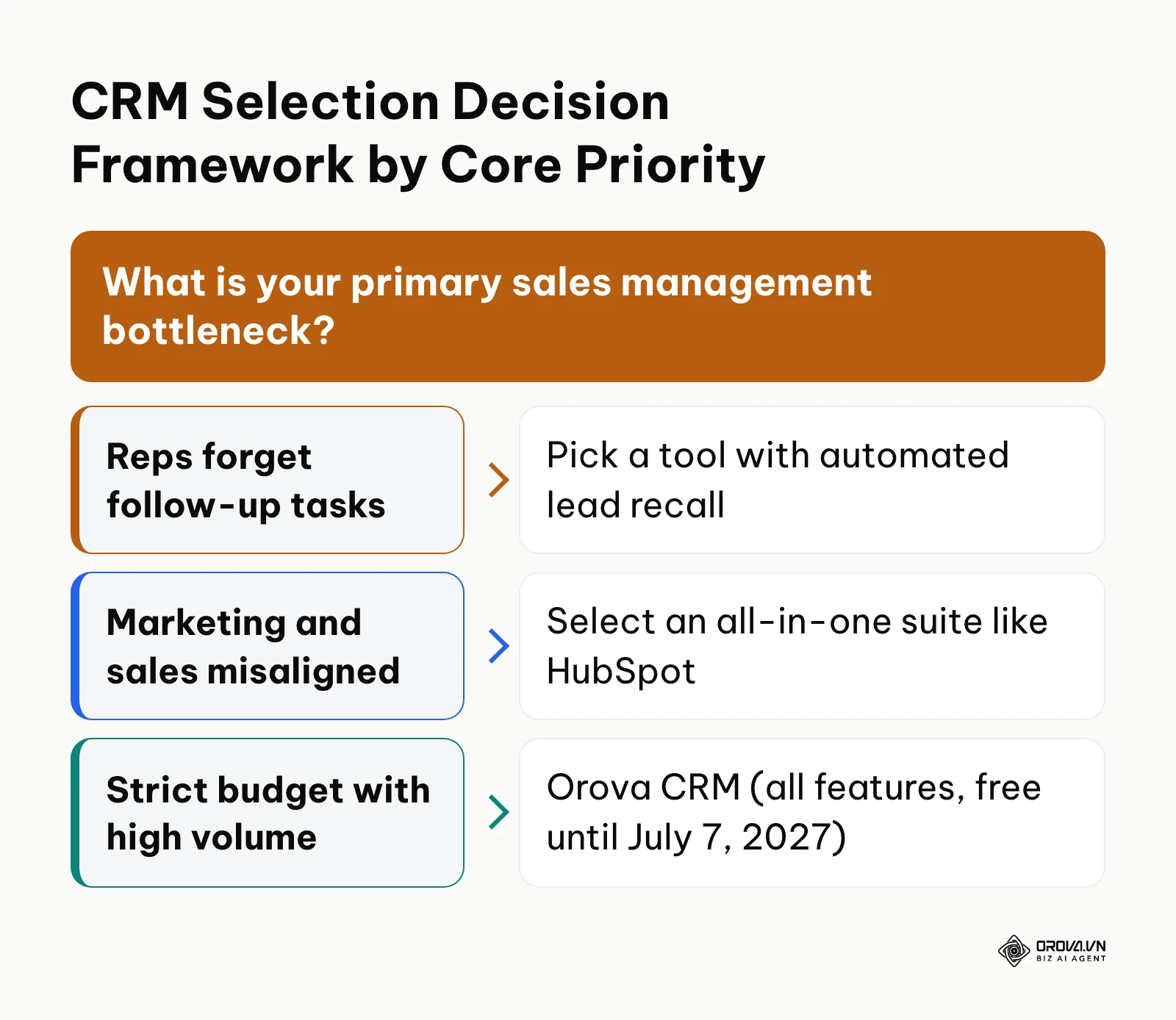 Decision tree guiding small business buyers to the right CRM based on their core operational bottleneck