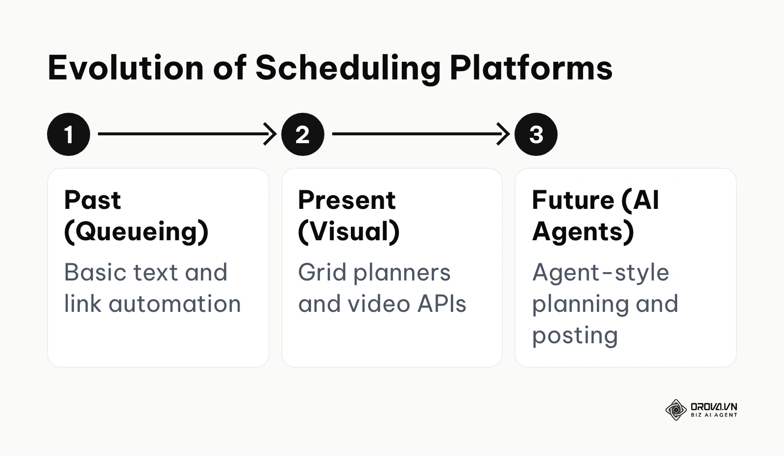 A horizontal timeline showing the evolution of social media schedulers from simple queueing to AI agents.