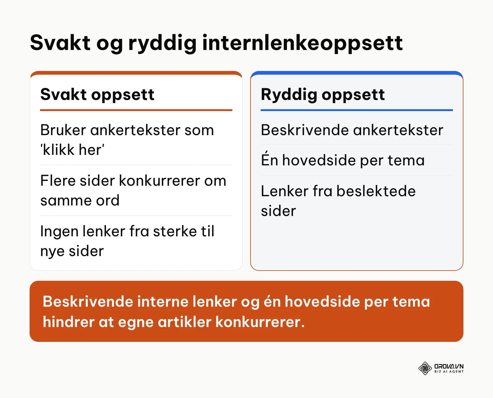 Sammenligning mellom et svakt og et ryddig oppsett av interne lenker.