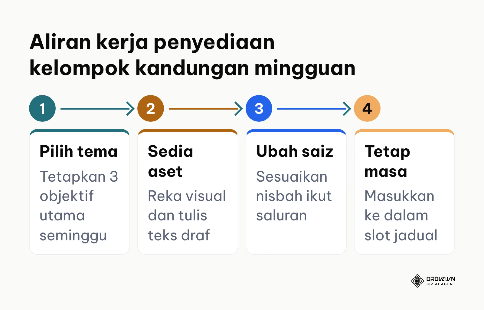 Carta alir empat langkah penyediaan kelompok kandungan media sosial mingguan secara sistematik.