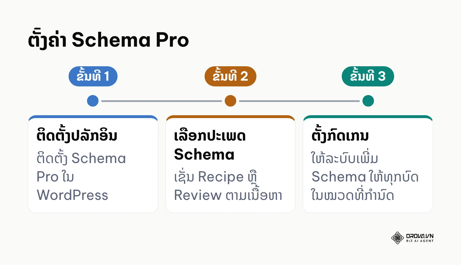 ສາມຂັ້ນຕອນຕັ້ງຄ່າ Schema Pro