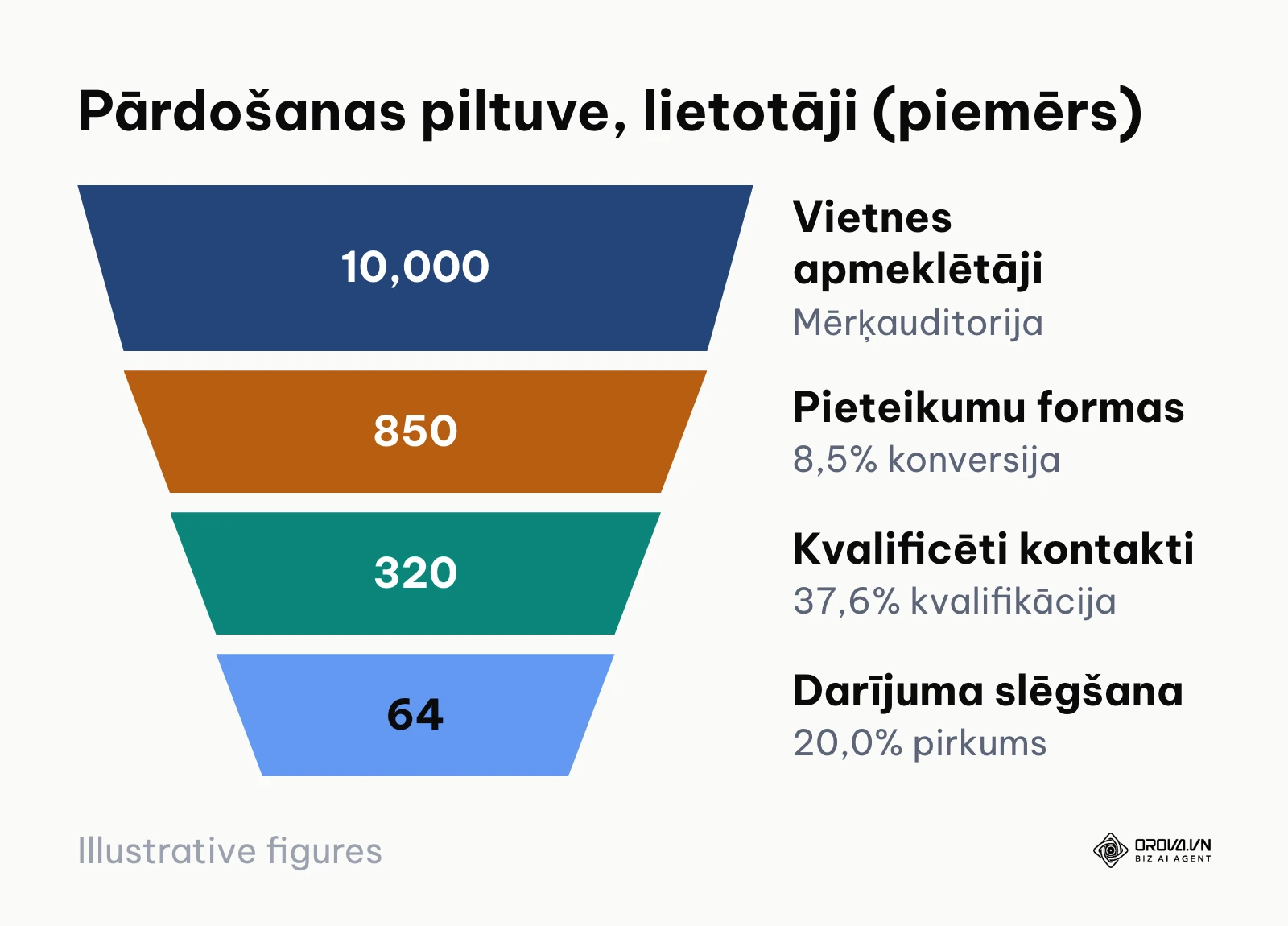 Pārdošanas piltuves diagramma ar četriem posmiem un lietotāju skaita kritumu katrā solī.