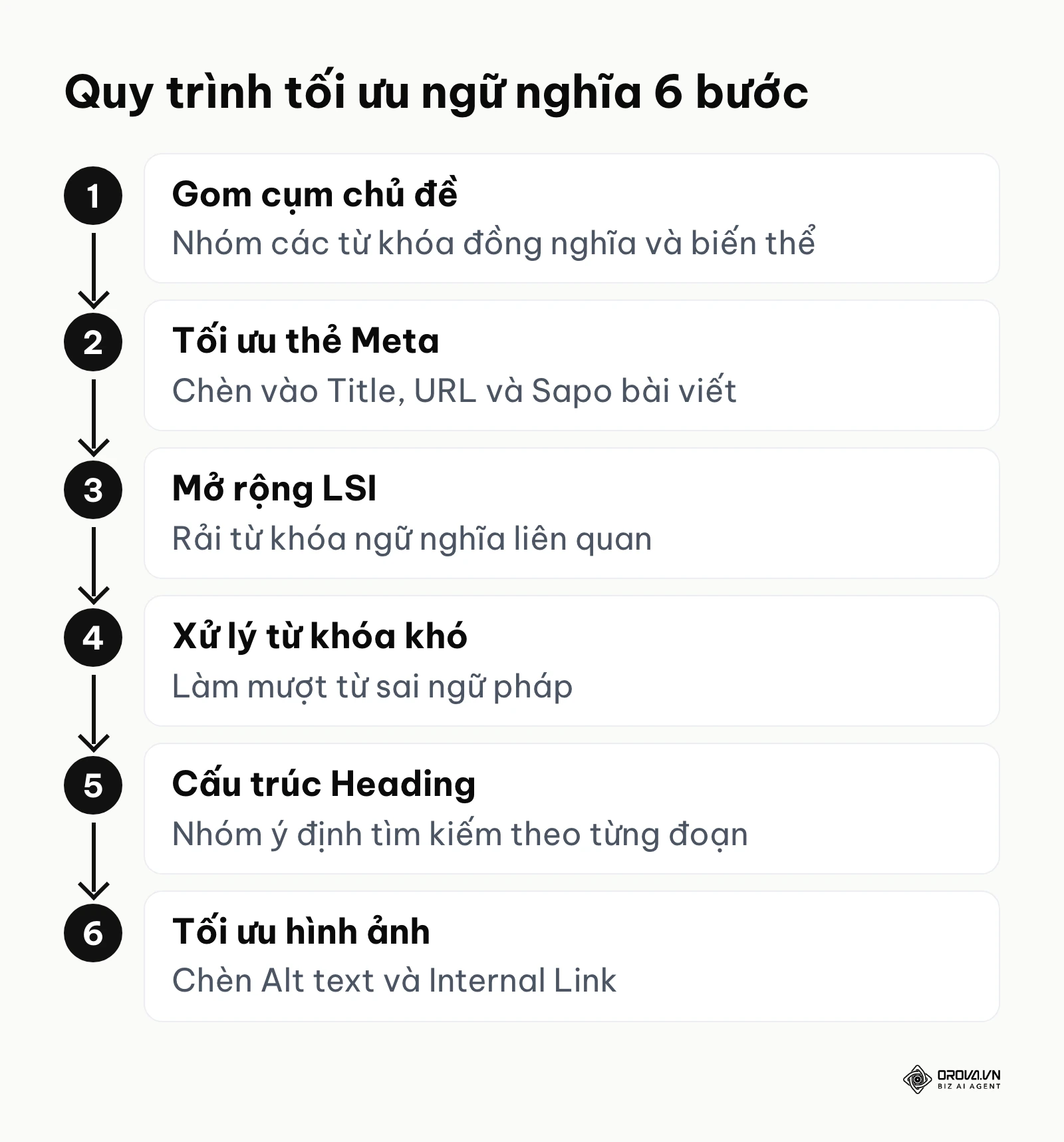 Quy trình 6 bước tối ưu từ khóa on-page
