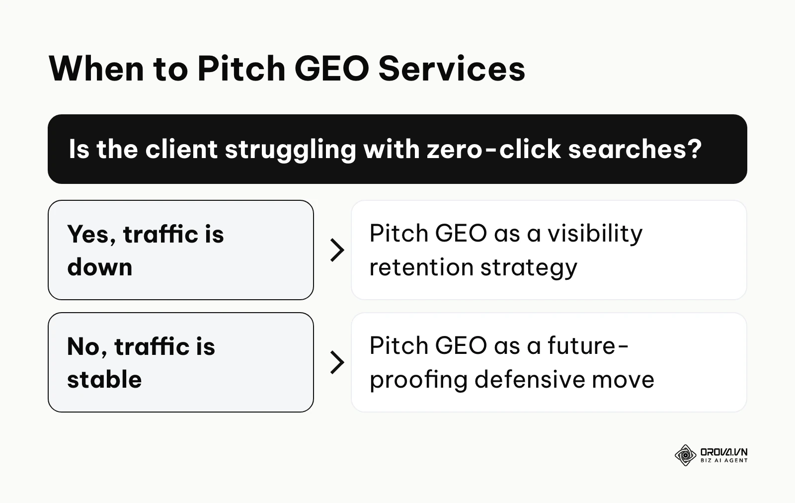 Decision tree for agencies determining how to pitch GEO services to clients