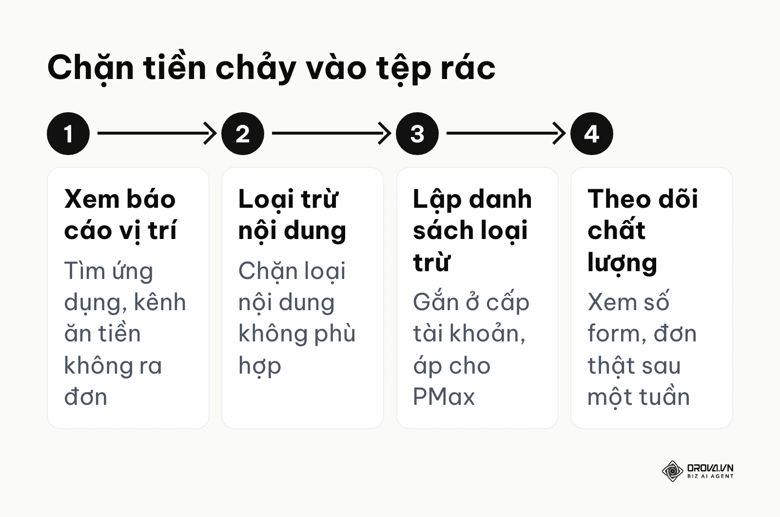 Quy trình bốn bước chặn ngân sách Performance Max chảy vào vị trí hiển thị kém chất lượng