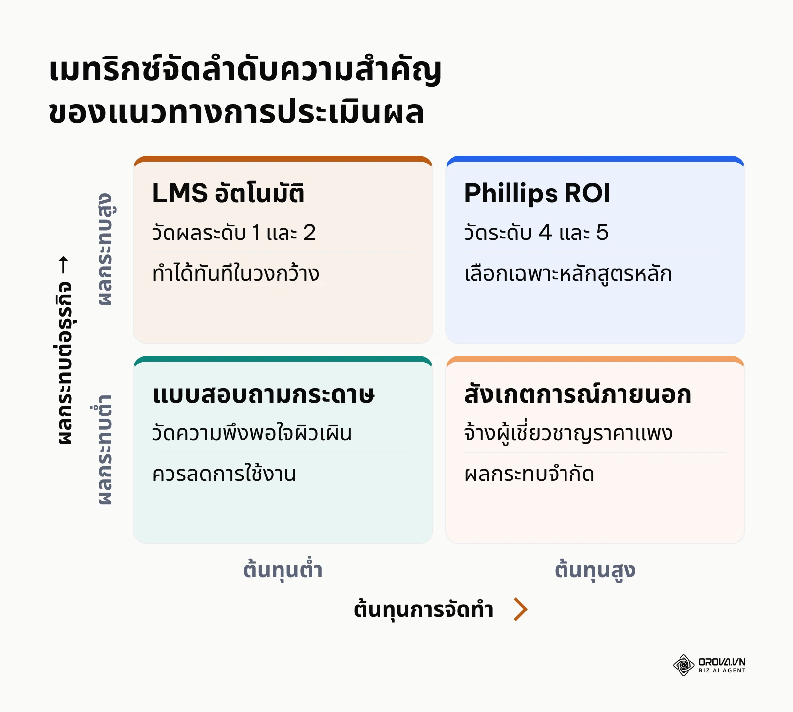 เมทริกซ์ 2x2 แสดงความสัมพันธ์ระหว่างต้นทุนและผลกระทบของการประเมินแต่ละรูปแบบ