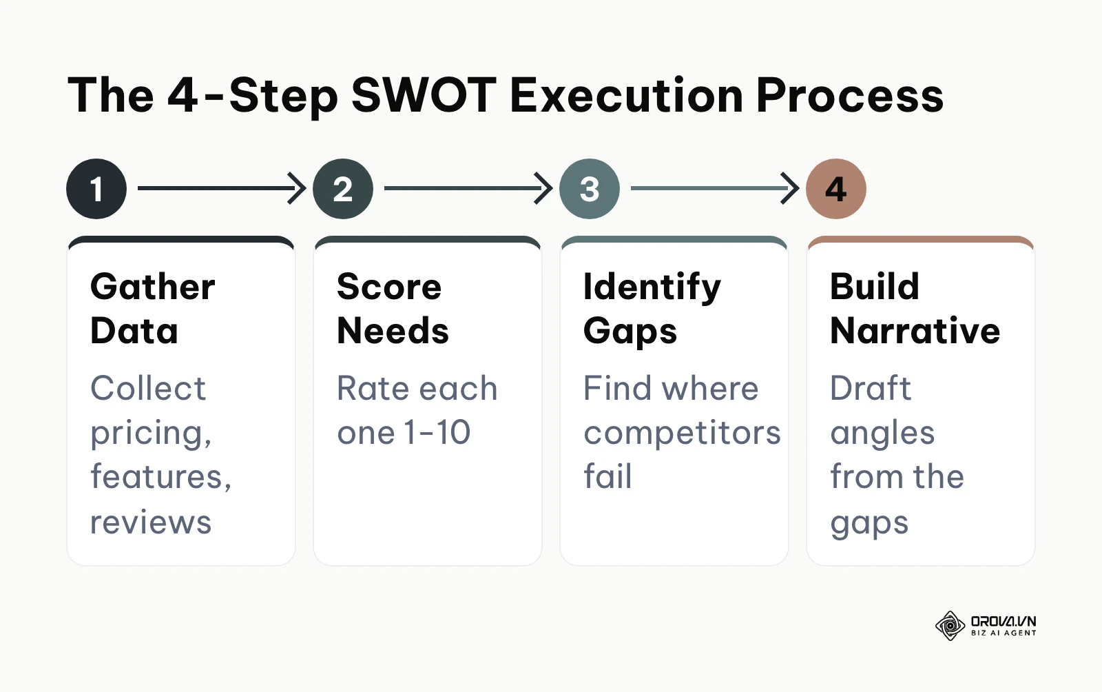 A four-step horizontal process for executing a competitor SWOT analysis.