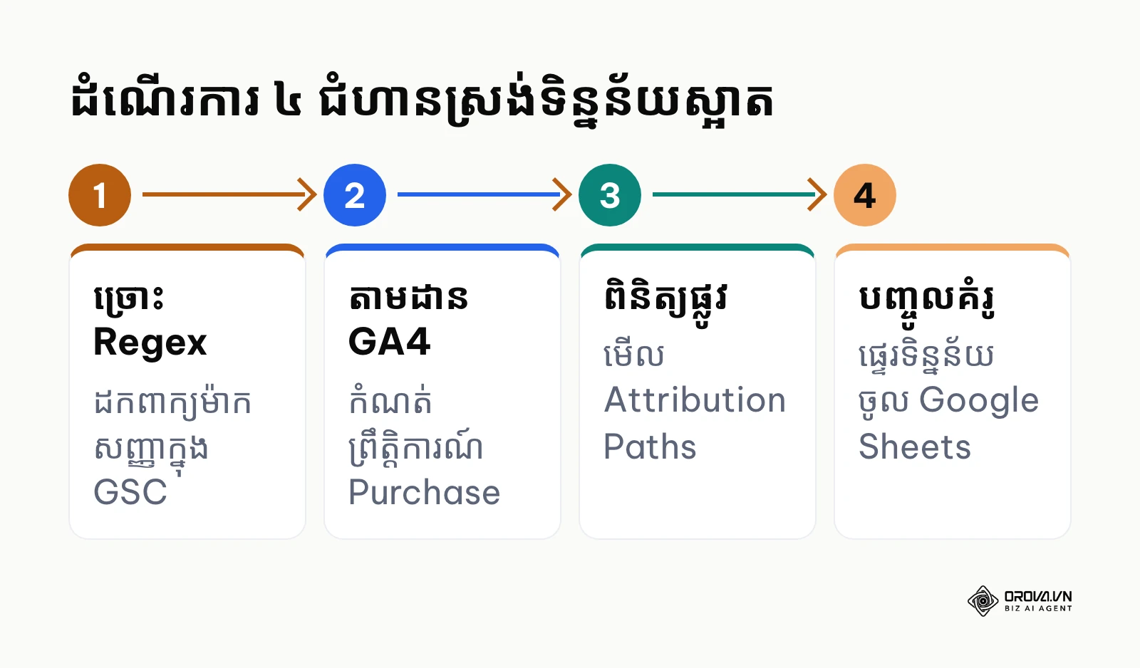 ដំណើរការបួនជំហានដើម្បីទាញយកទិន្នន័យស្អាតពី Google Search Console និង GA4