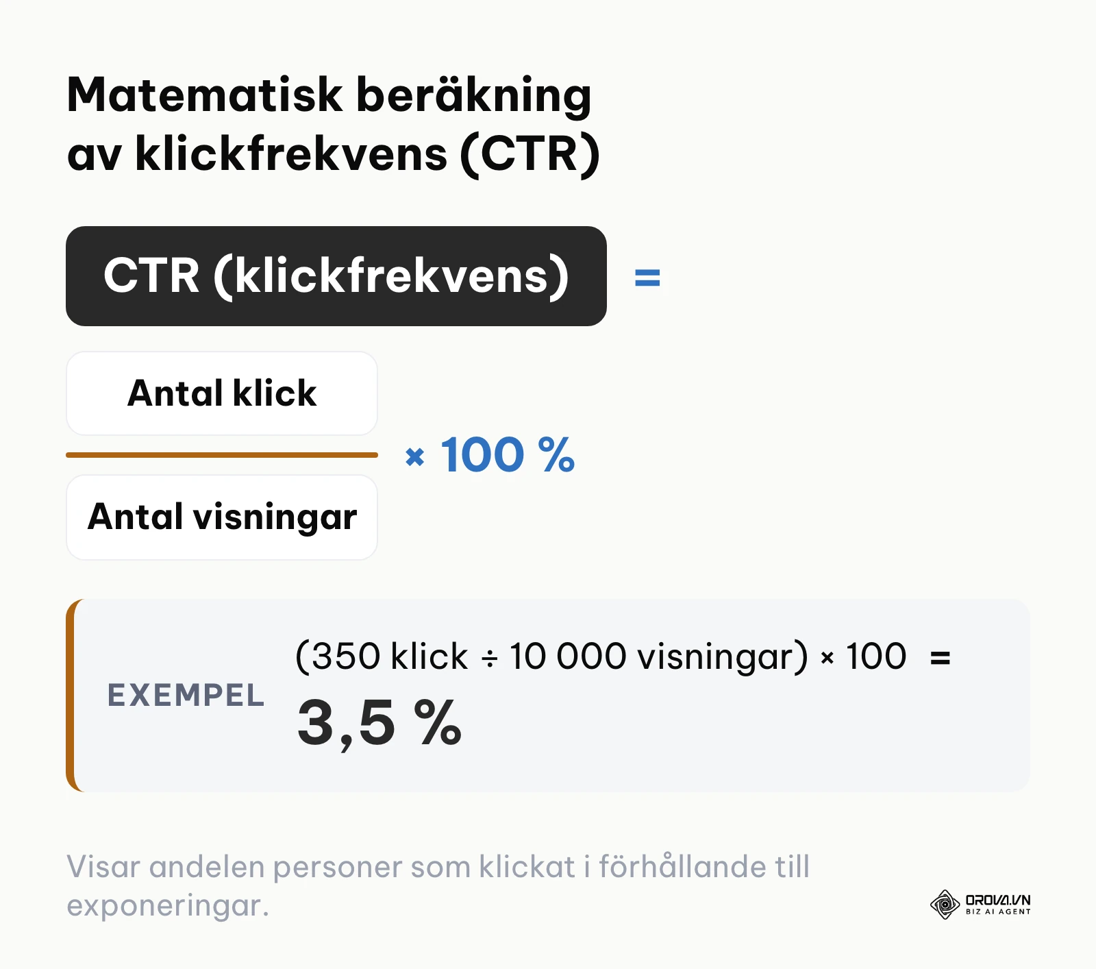 Formel som visar hur klick dividerat med visningar multiplicerat med 100 ger CTR.