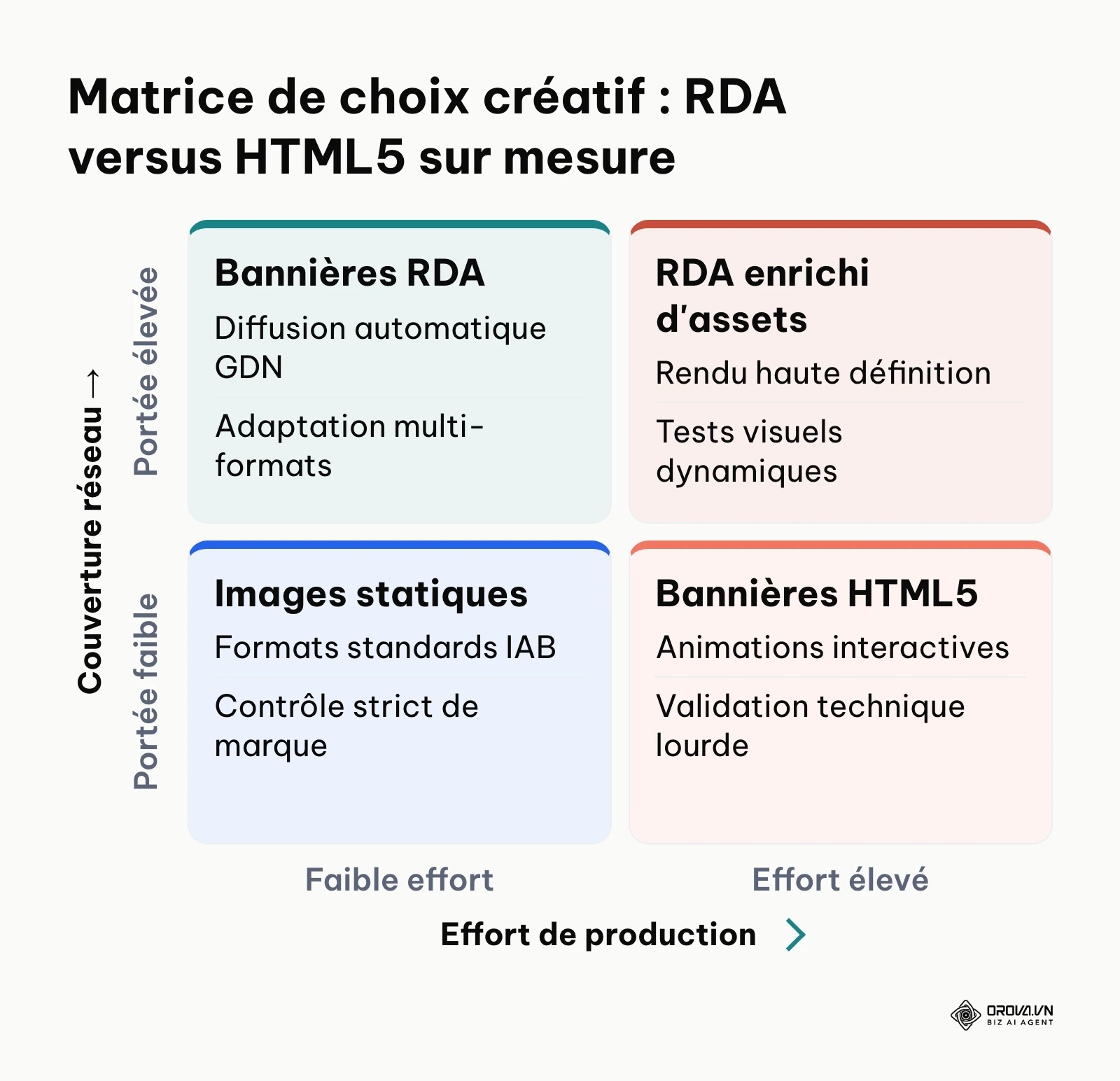 Matrice à deux axes comparant les formats RDA et bannières sur mesure selon l'effort et la couverture.