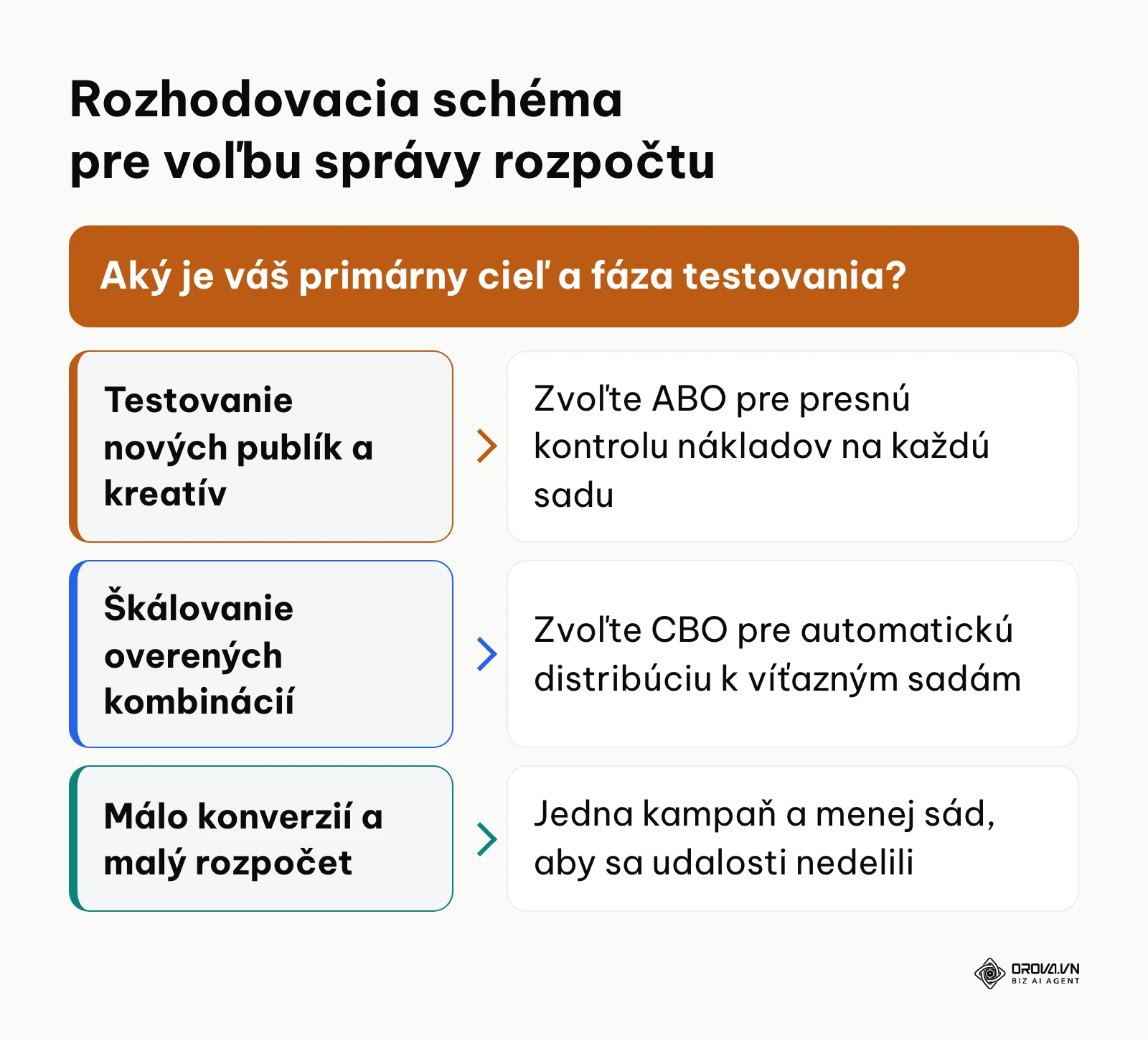 Rozhodovací diagram pre voľbu medzi rozpočtom na úrovni kampane CBO a sady reklám ABO.